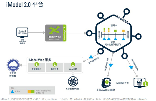 技术前沿—7-3-2Bentley打造基础设施数字化新一代云平台7-233122.png