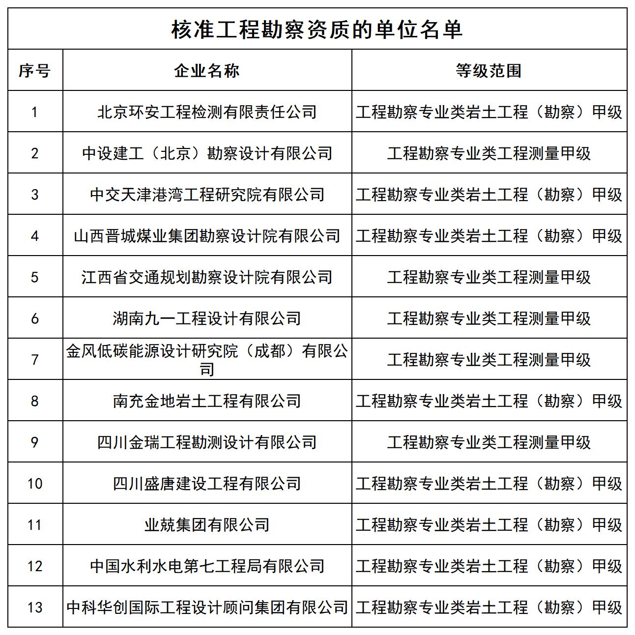 核准工程勘察资质的单位名单_全部.jpg