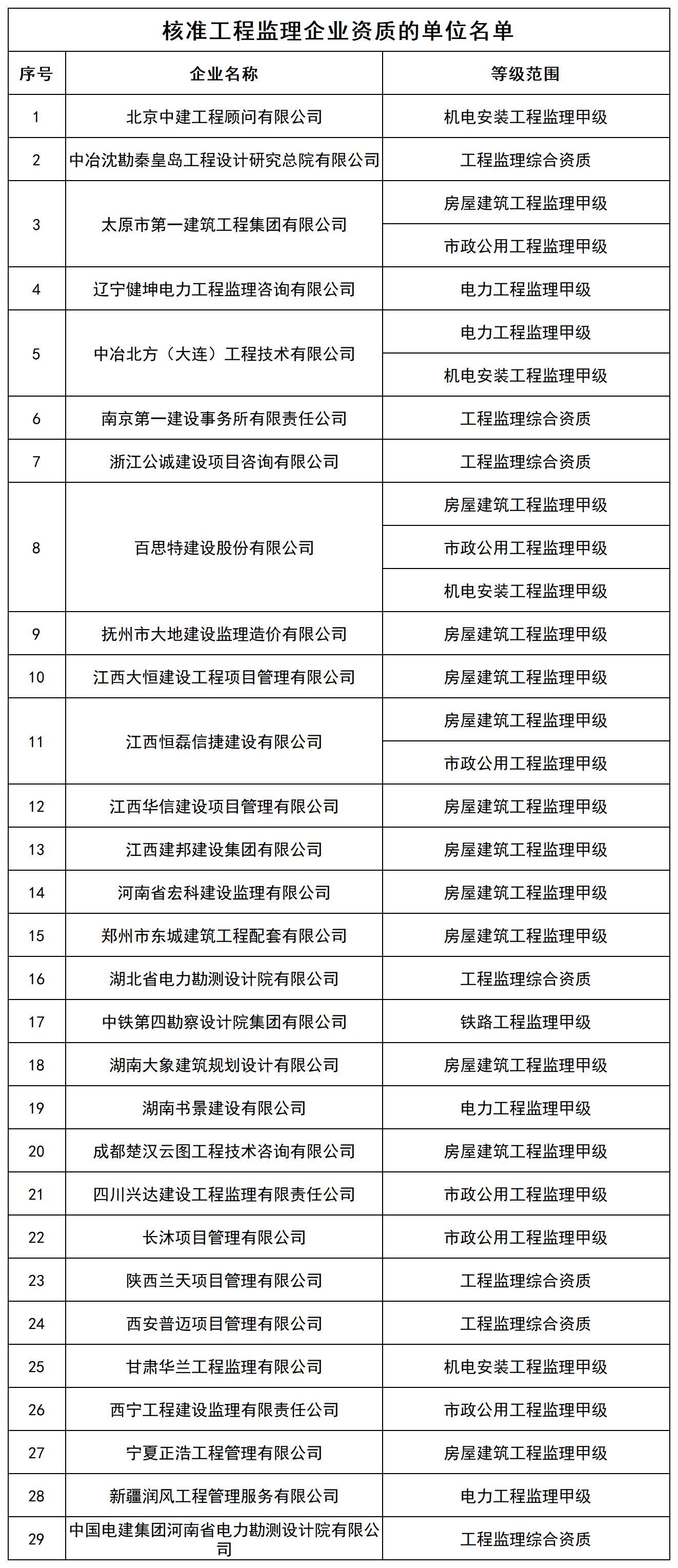 核准工程监理企业资质的单位名单_全部.jpg