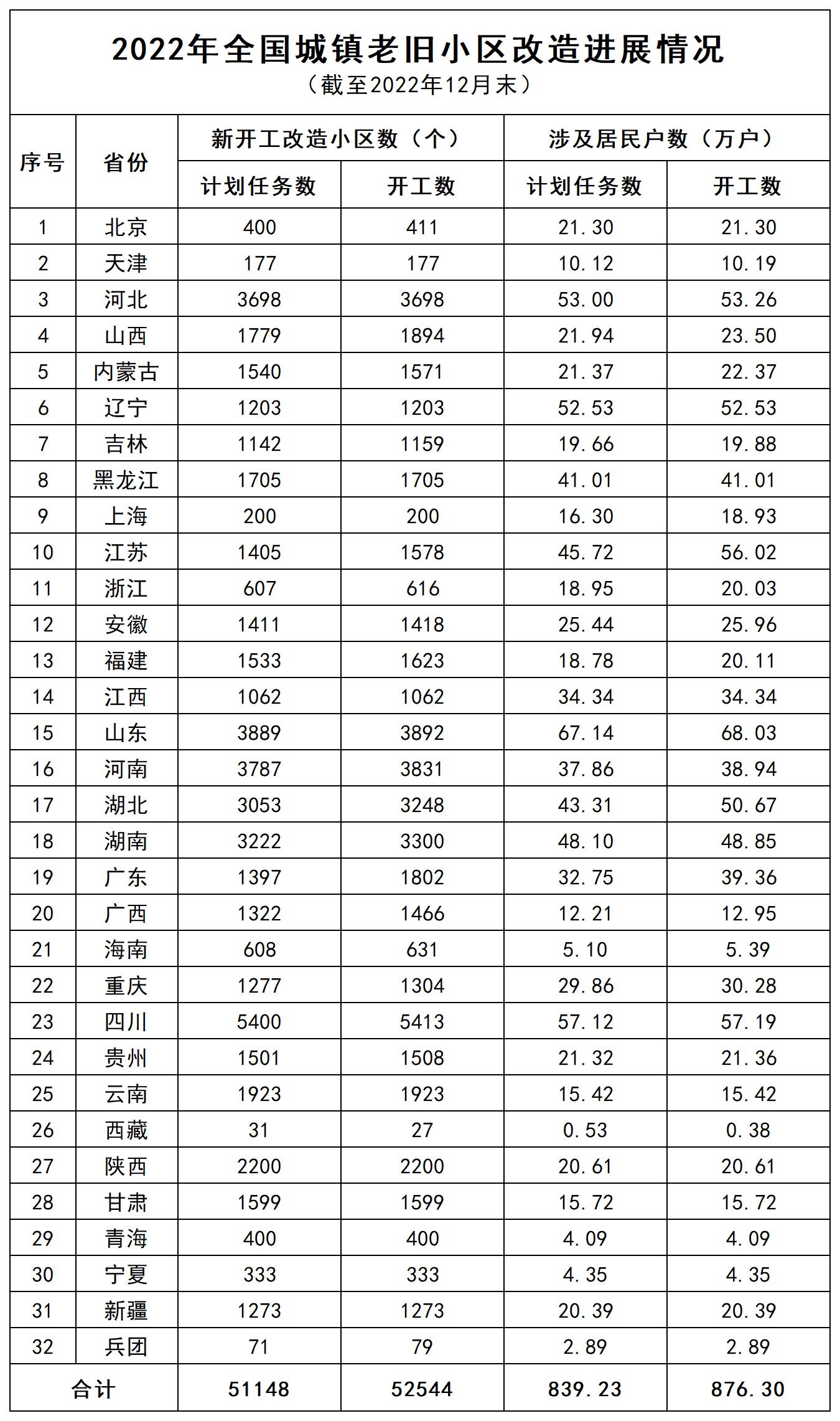 2022年全国城镇老旧小区改造进展情况（截至2022年12月末）_2022年改造进展 .jpg