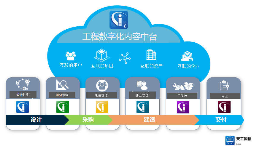 国产工程数字化内容中台iLink正式发布，赋能全员、全过程协同管理