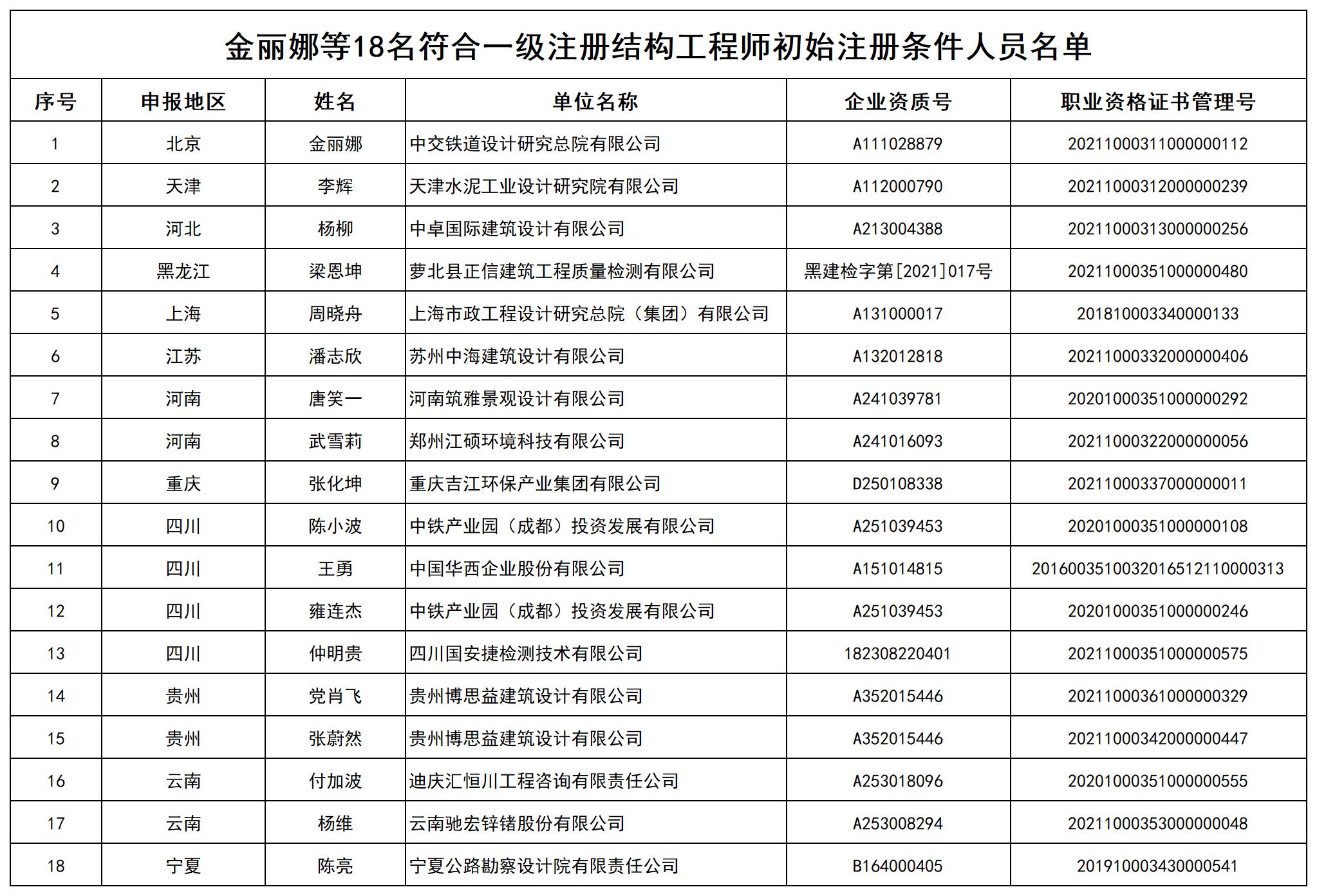 金丽娜等18名符合一级注册结构工程师初始注册条件人员名单_打印结果.jpg