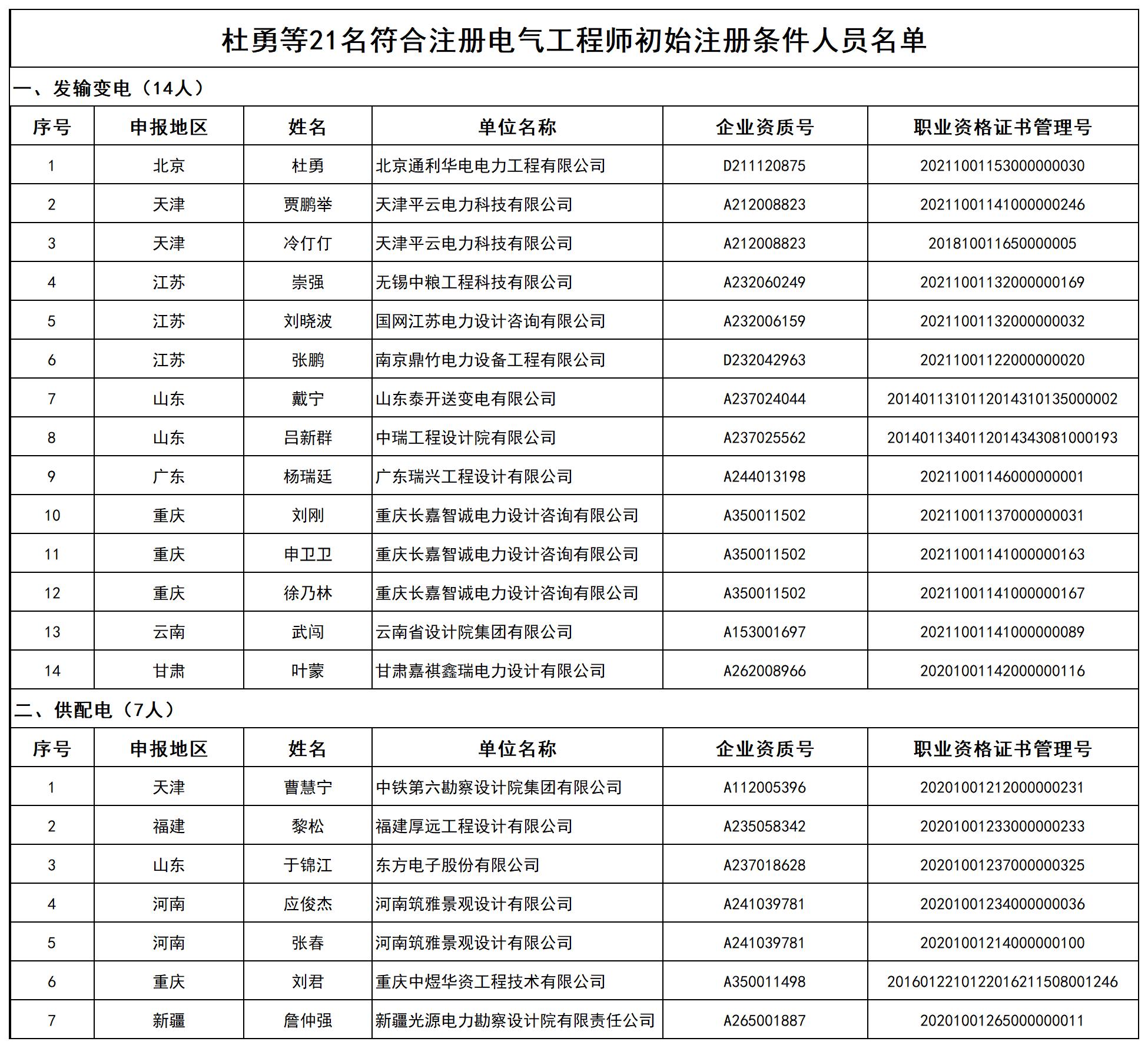杜勇等21名符合注册电气工程师初始注册条件人员名单_打印结果.jpg