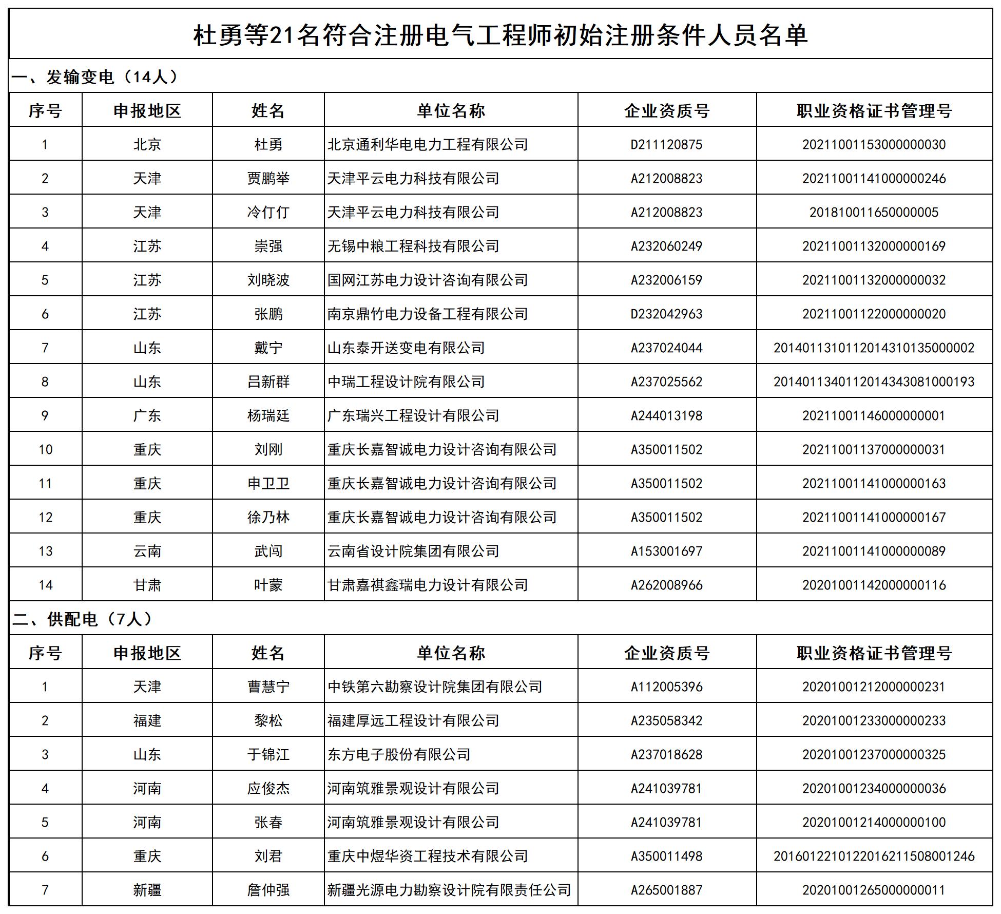 杜勇等21名符合注册电气工程师初始注册条件人员名单_打印结果.jpg