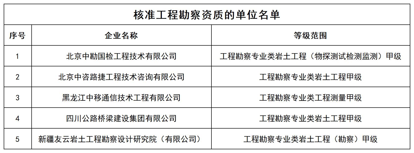 核准工程勘察资质的单位名单_全部.jpg