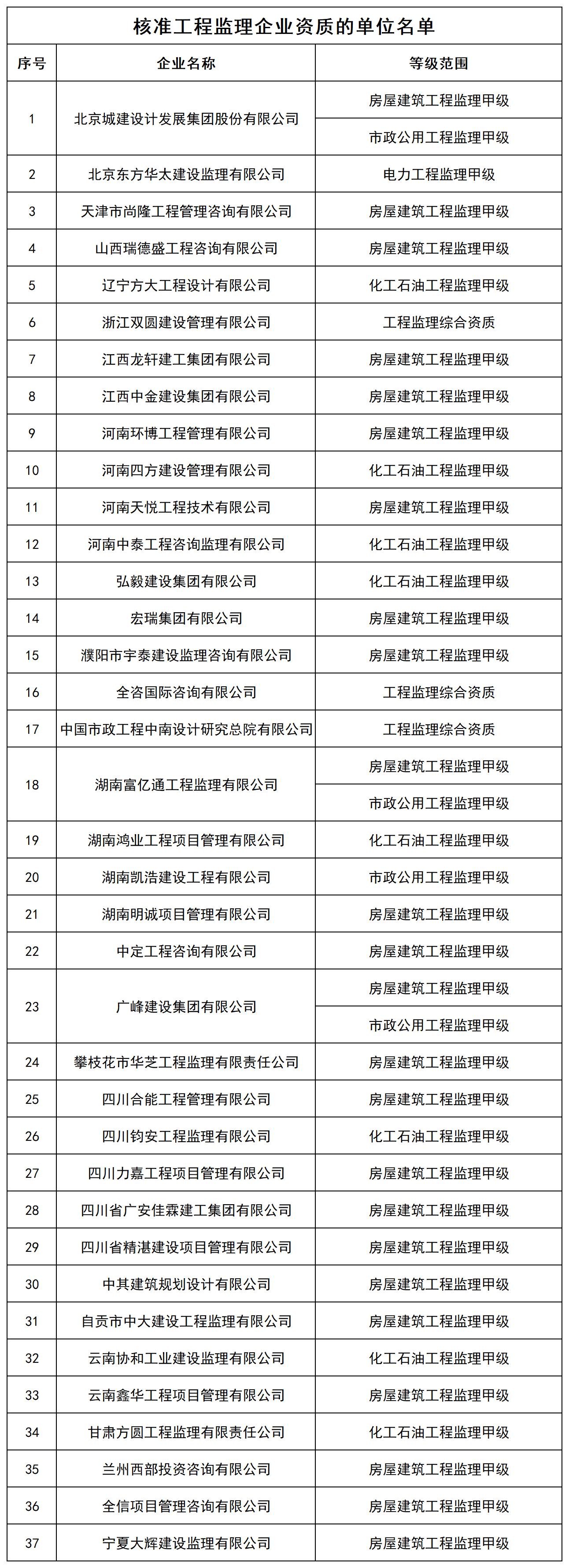 核准工程监理企业资质的单位名单_全部.jpg