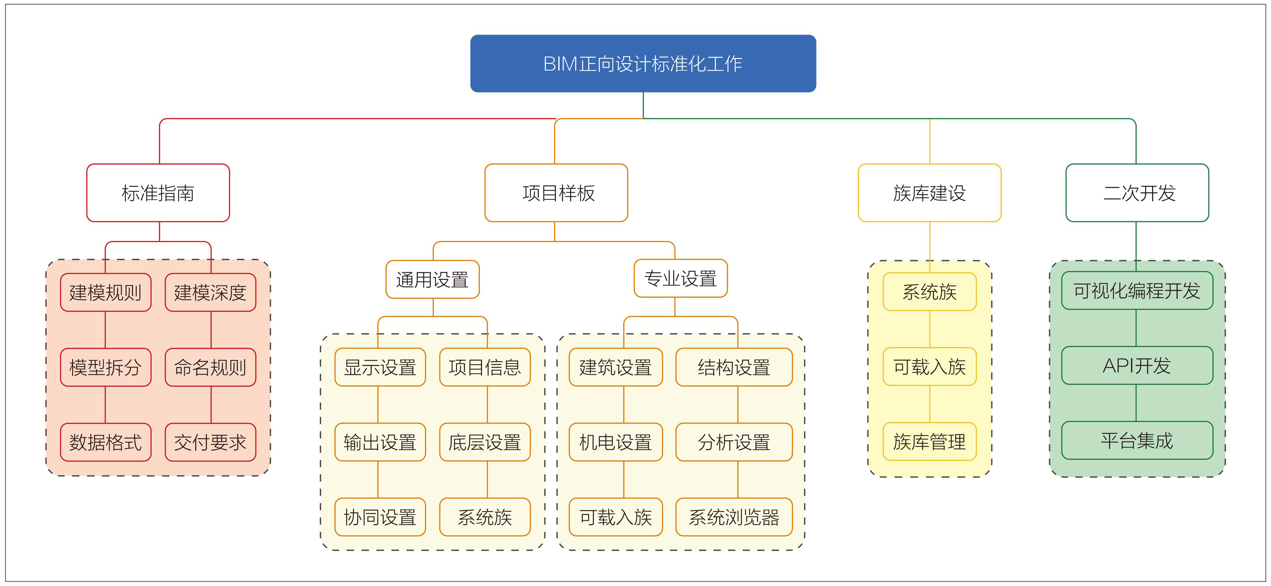 图1 BIM 正向设计标准化工作概要.jpg