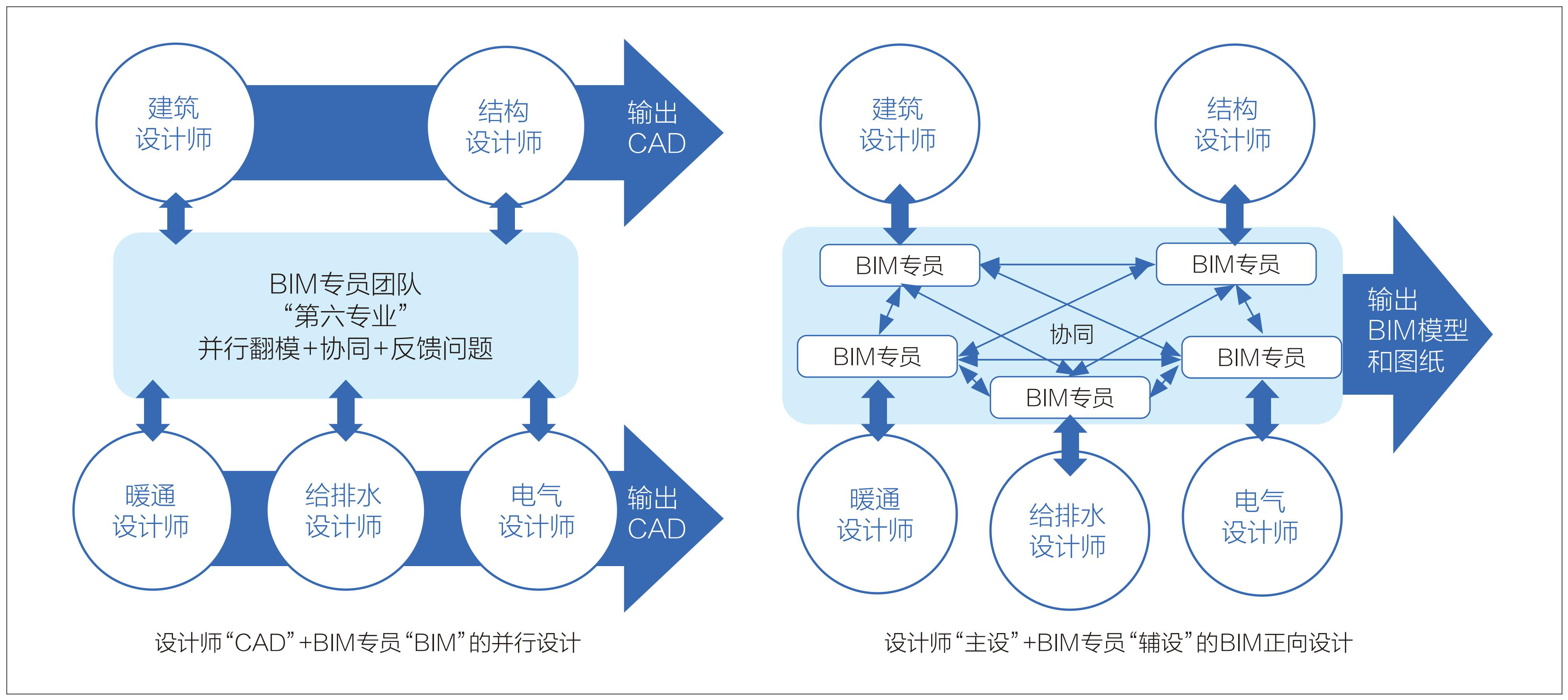 图2 BIM 并行设计的团队模式.jpg