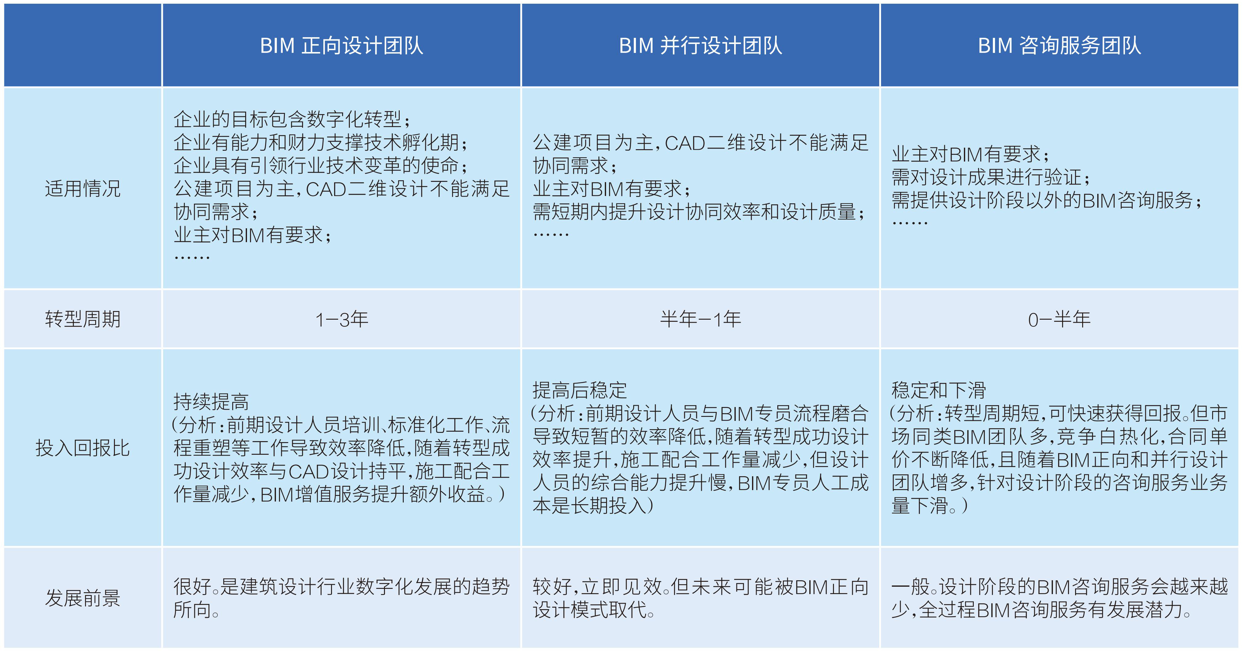 表1 BIM团队模式比较.jpg