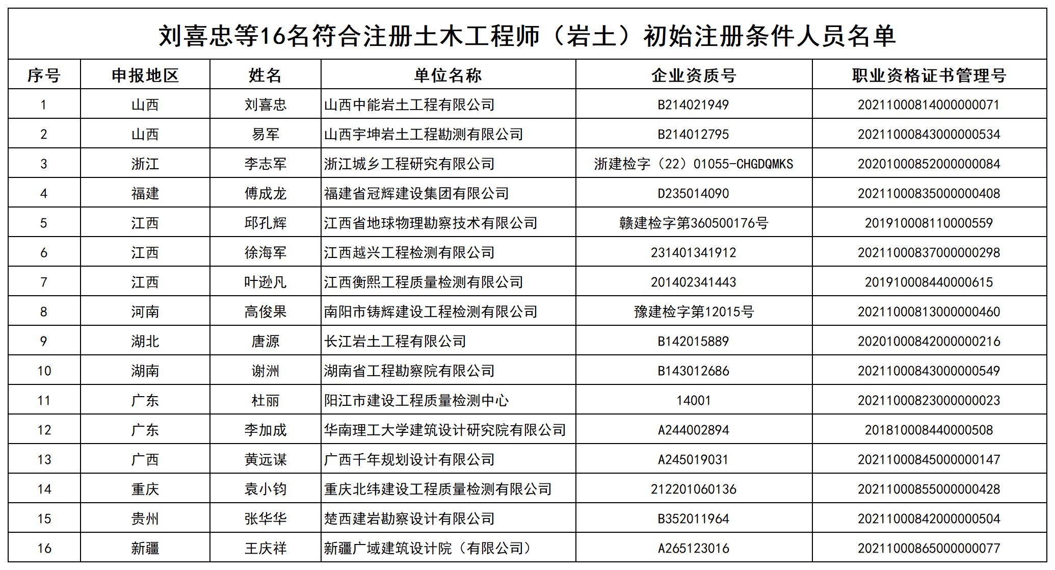 附件2 刘喜忠等16名符合注册土木工程师（岩土）初始注册条件人员名单_打印结果(1).jpg