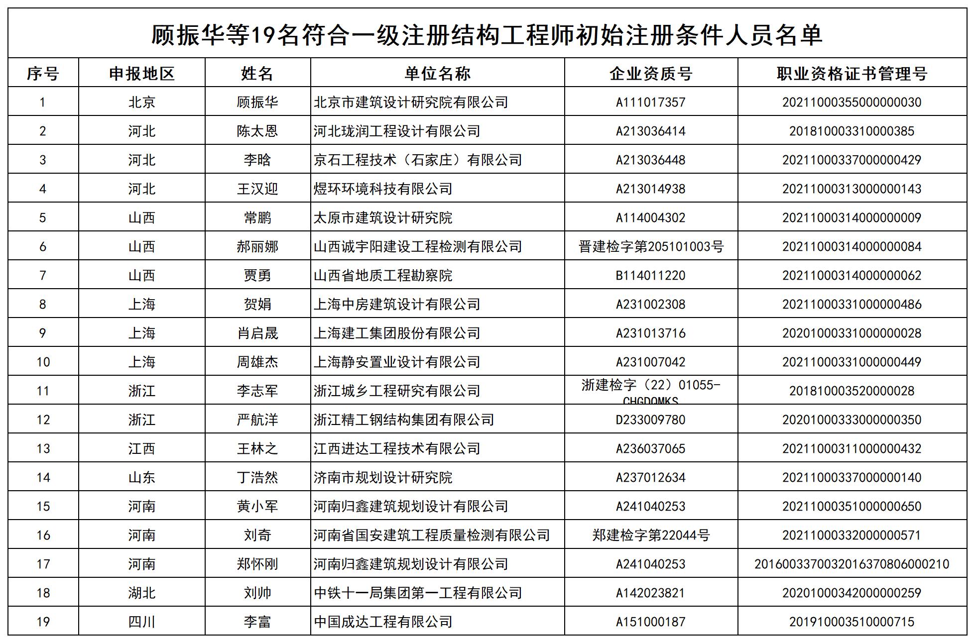 附件1 顾振华等19名符合一级注册结构工程师初始注册条件人员名单_打印结果.jpg