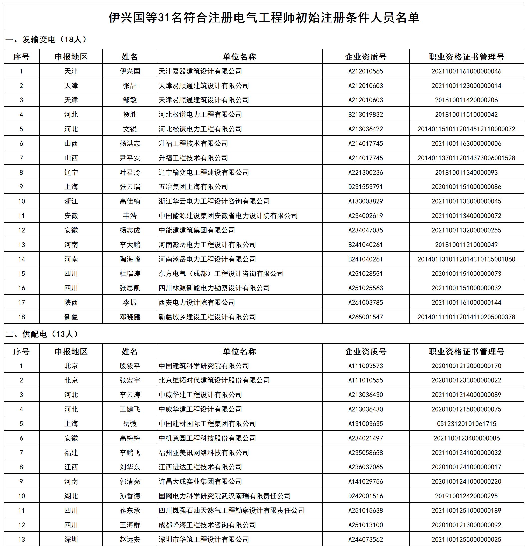 附件4 伊兴国等31名符合注册电气工程师初始注册条件人员名单_打印结果.jpg