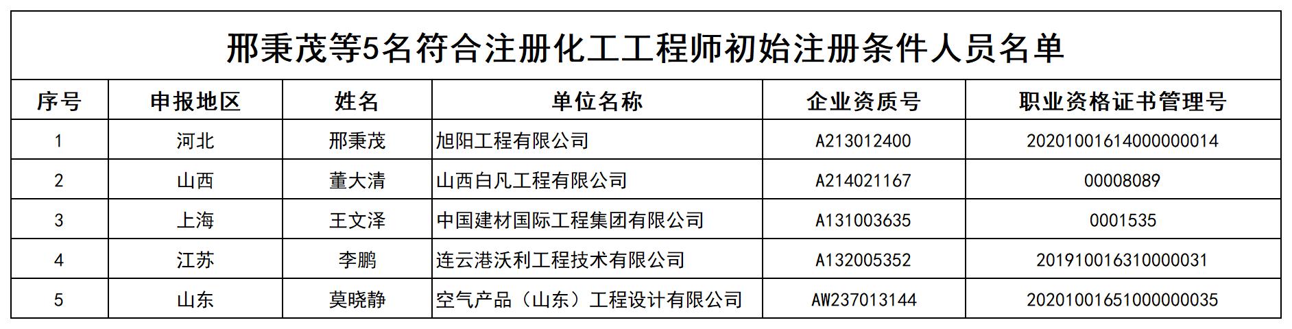 附件5  邢秉茂等5名符合注册化工工程师初始注册条件人员名单_打印结果.jpg