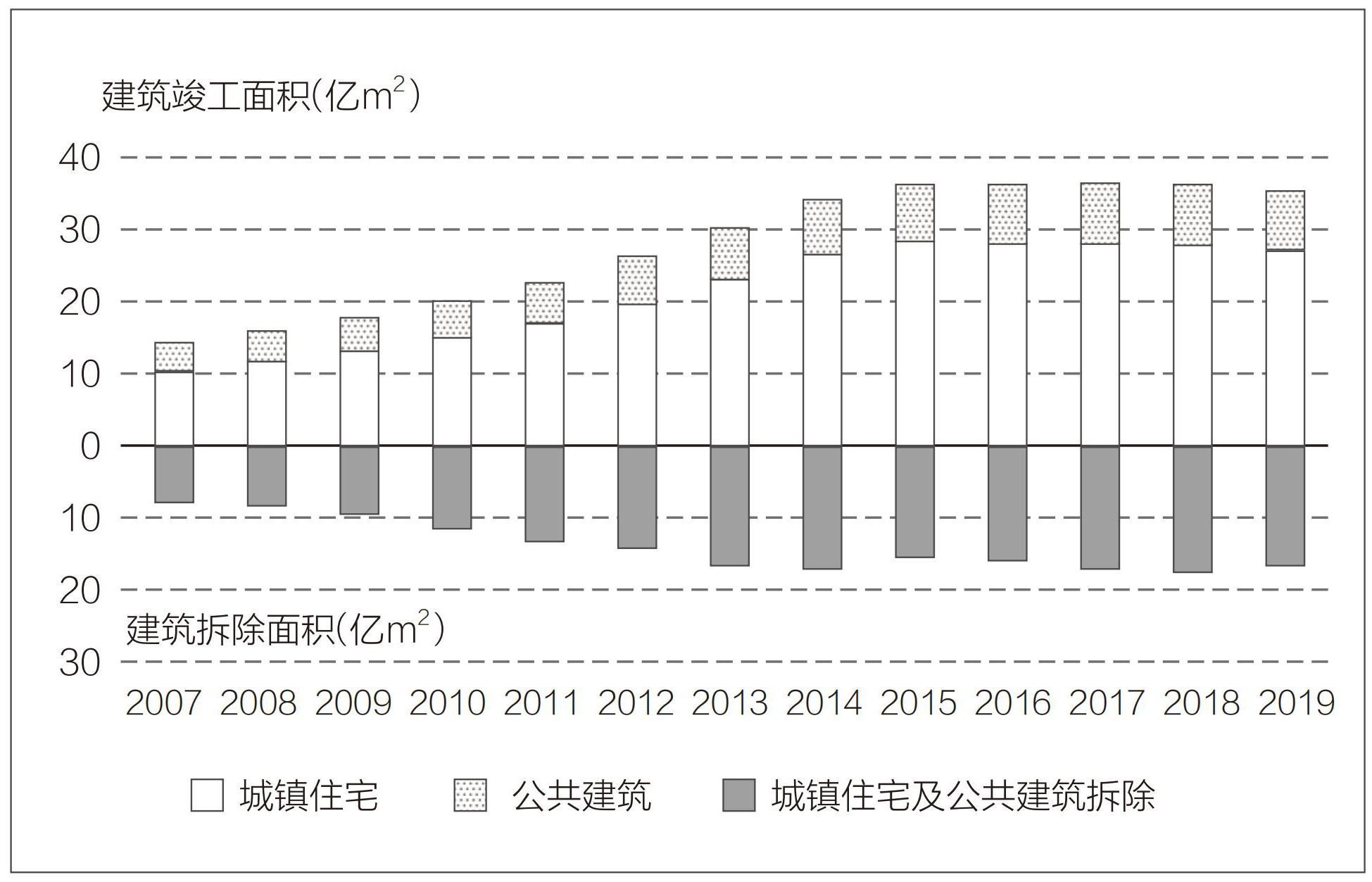 我国民用建筑历年面积变化趋势图（2007年—2019年）.jpg