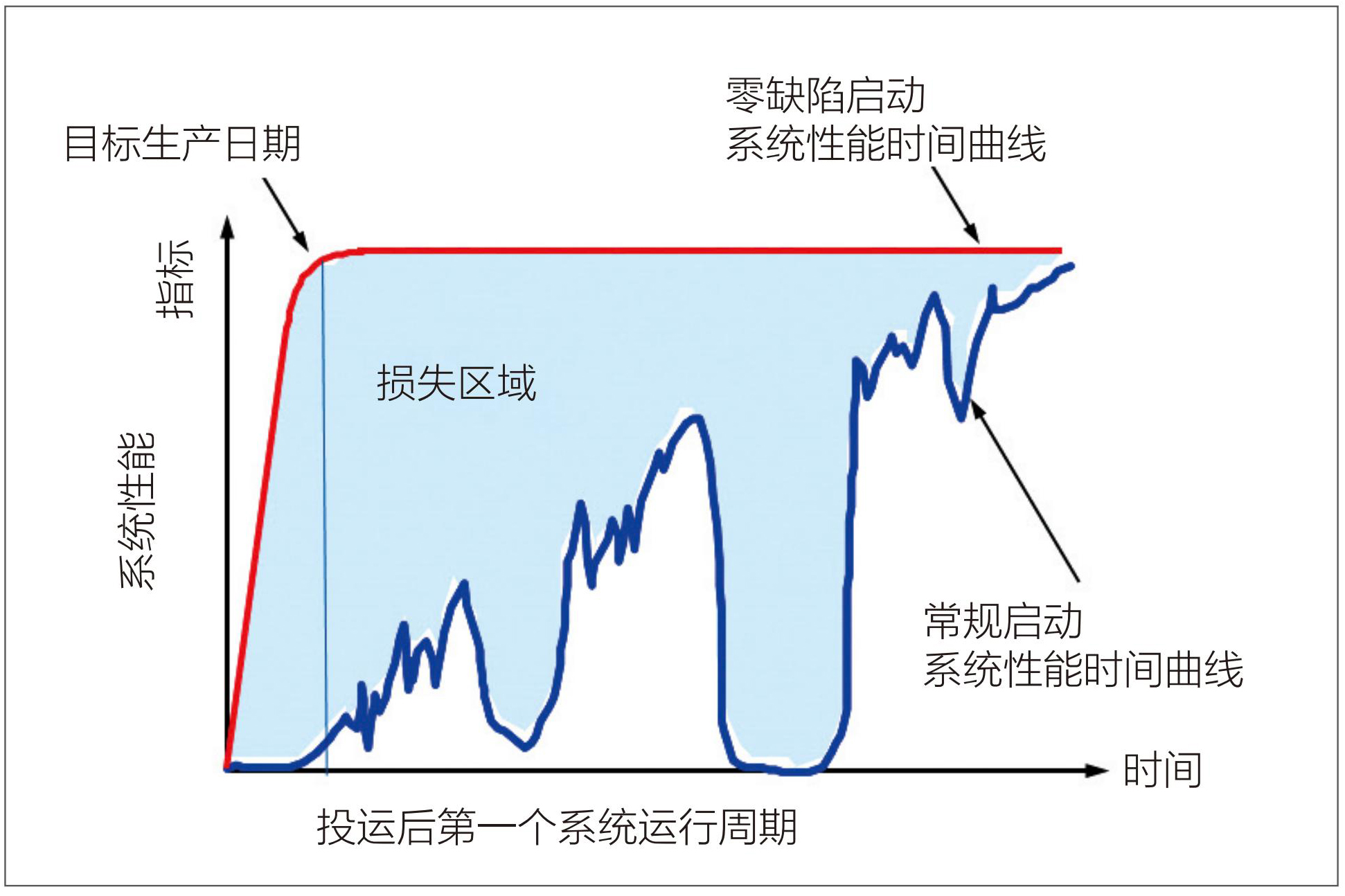 1 图1 项目“零缺陷启动”和“常规启动”曲线.jpg