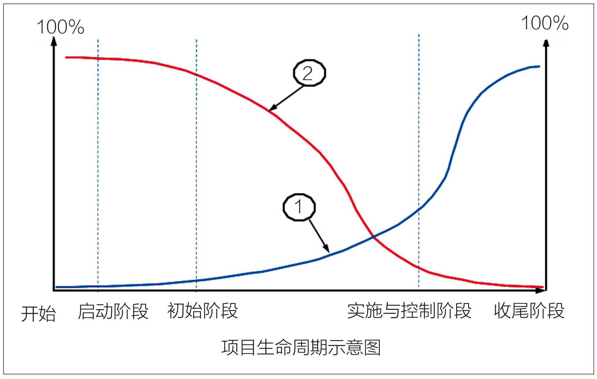 1 图2 项目生命周期费用和影响力曲线.jpg