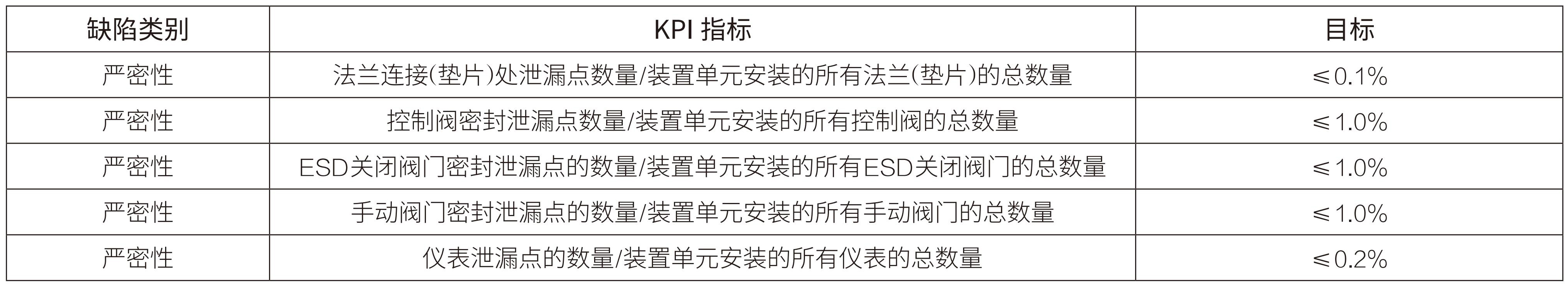 1 表2 严密性缺陷KPI指标示例.jpg