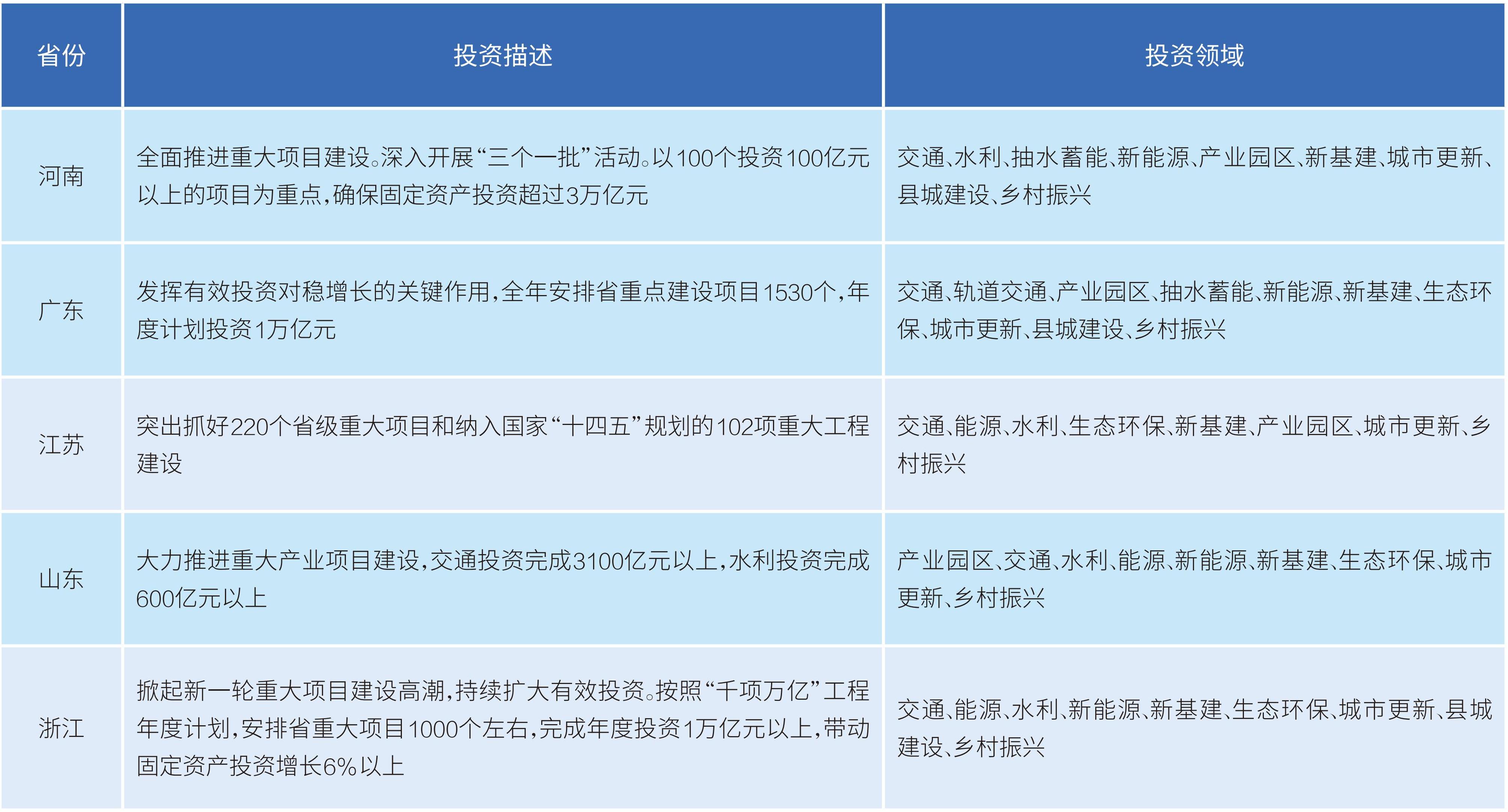 表2 经济规模最大的5个省份2023年政府投资重点.jpg