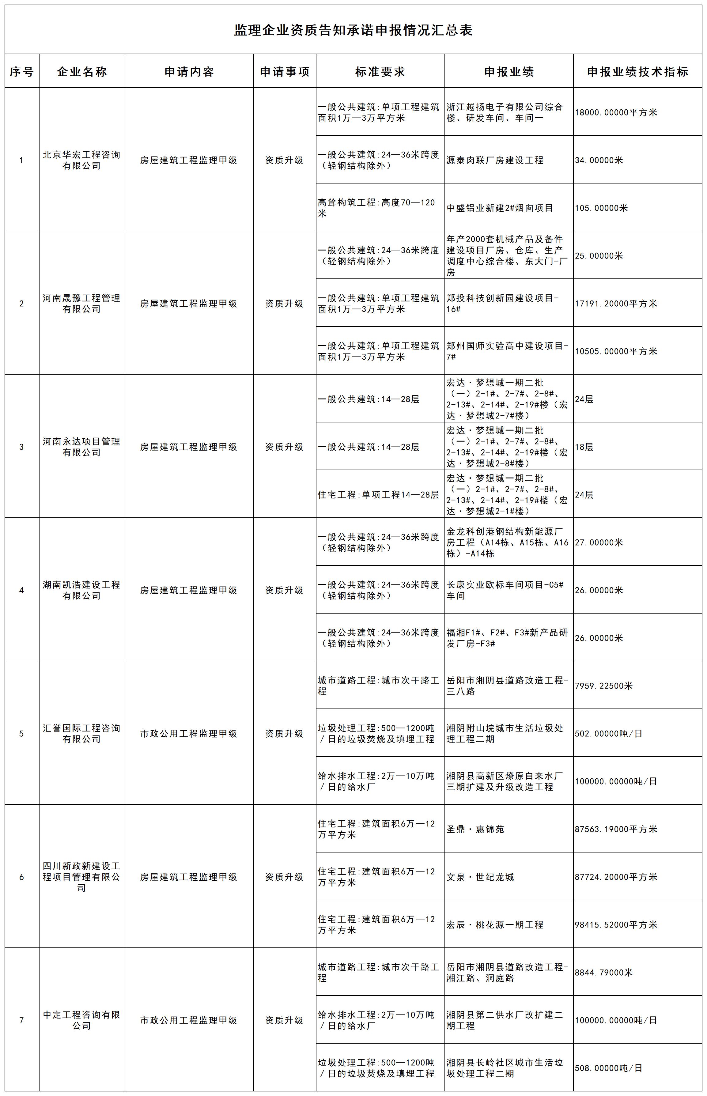 工程监理企业资质告知承诺申报情况汇总表_企业业绩.jpg