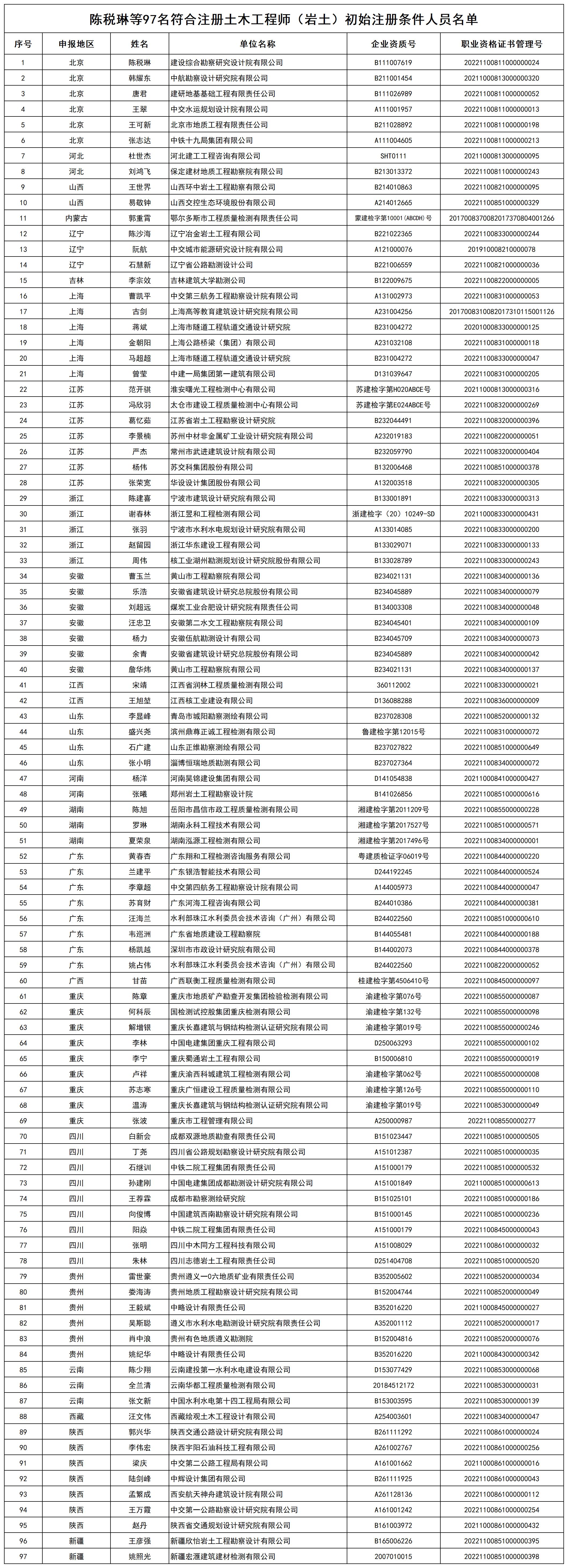 陈税琳等97名符合注册土木工程师（岩土）初始注册条件人员名单_打印结果.jpg