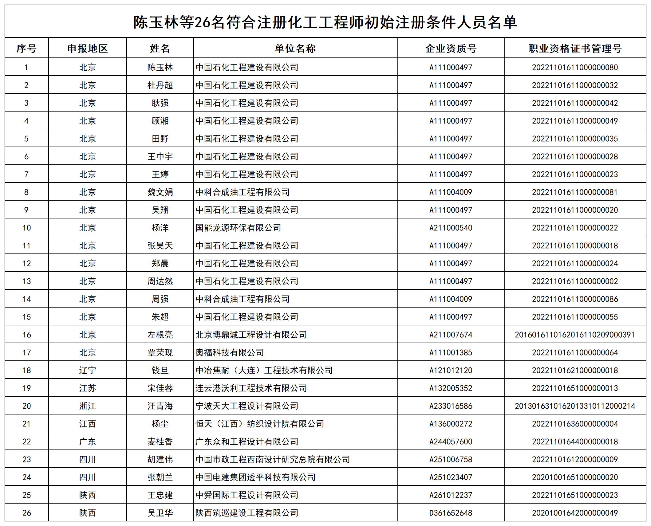 陈玉林等26名符合注册化工工程师初始注册条件人员名单_打印结果.jpg