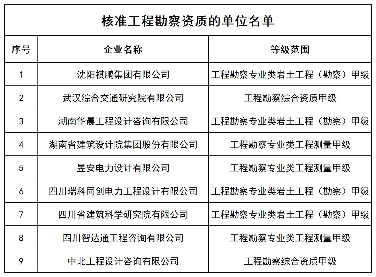核准工程勘察资质的单位名单_全部.jpg