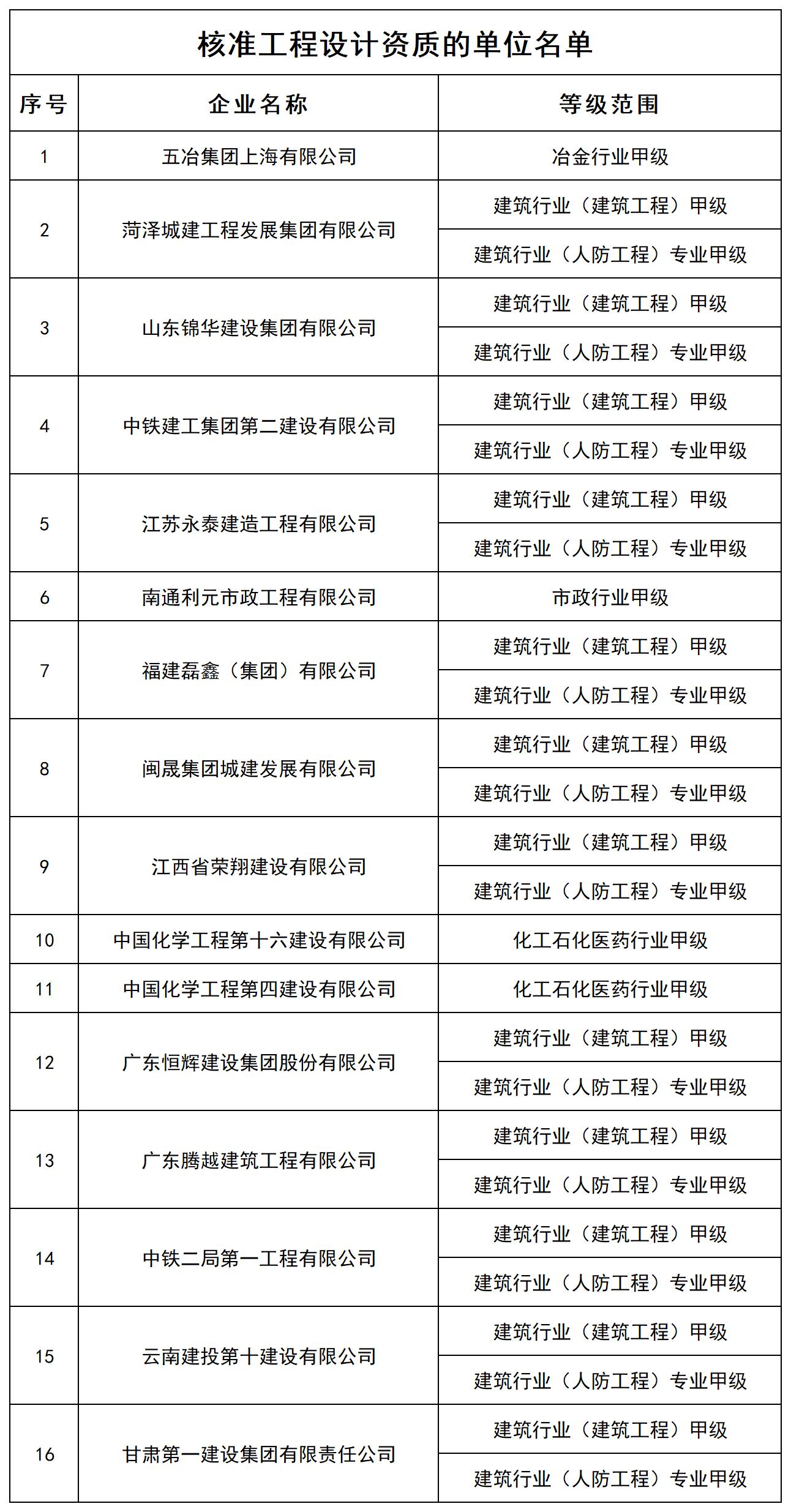 核准工程设计资质的单位名单_全部.jpg