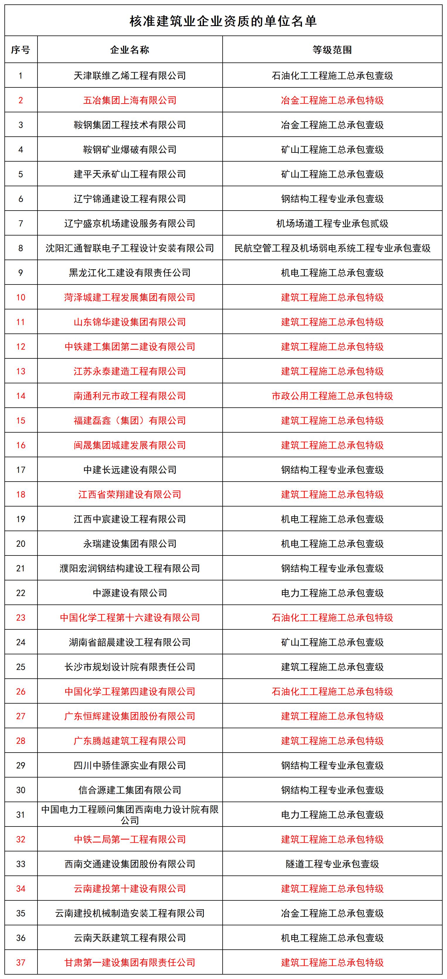 核准建筑业企业资质的单位名单_全部(1).jpg
