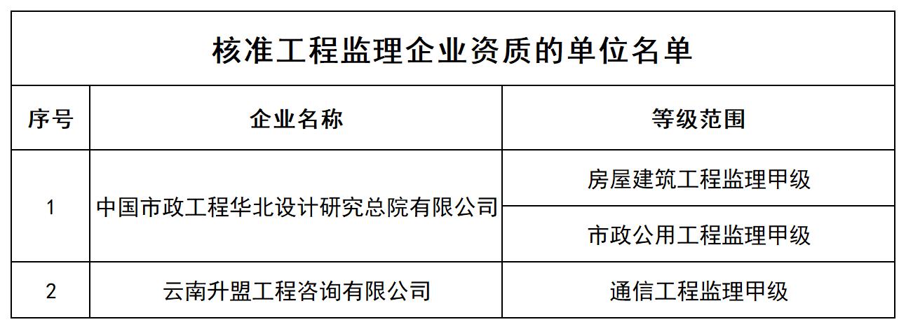核准工程监理企业资质的单位名单_全部.jpg