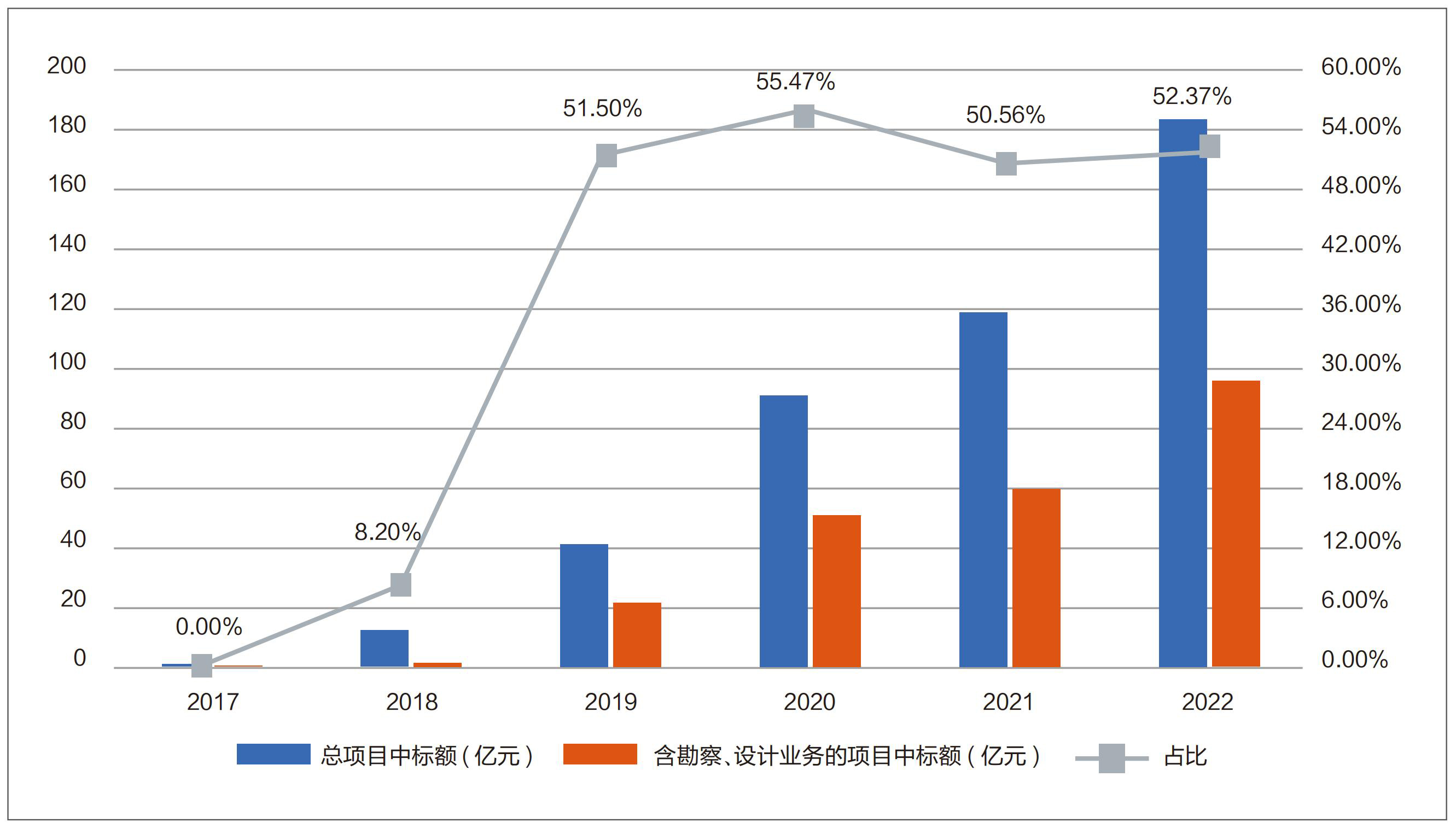 1 图2 2017年 -2022年全咨项目中标额统计.jpg