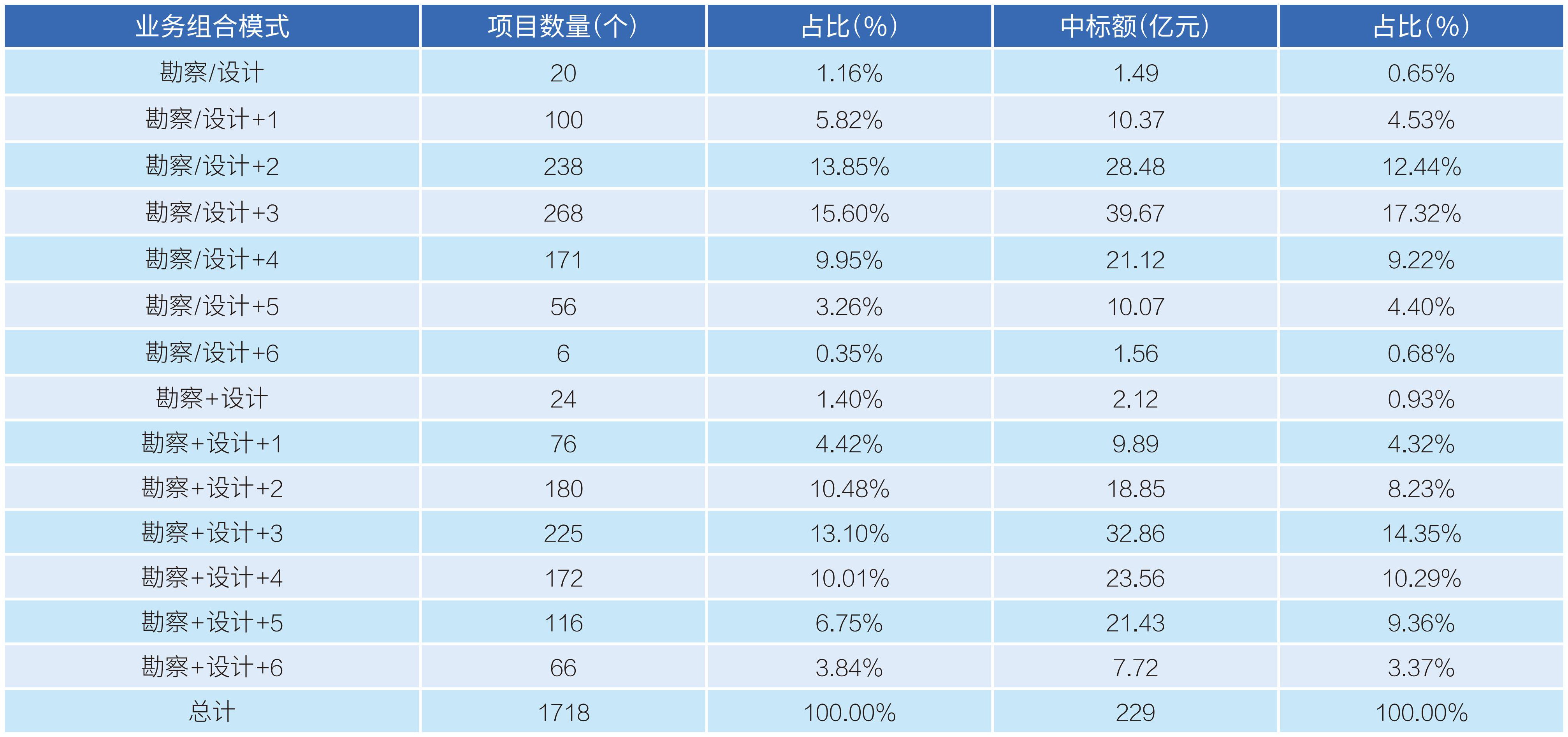 1 表2 不同业务组合中基本咨询业务的占比情况.jpg