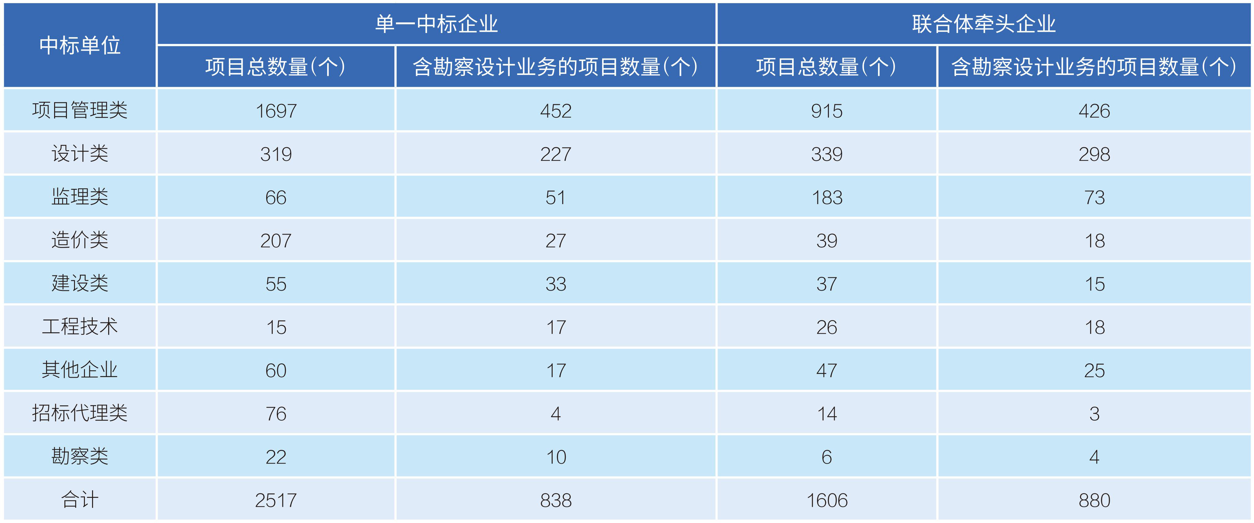 1 表3 中标项目牵头单位性质统计.jpg