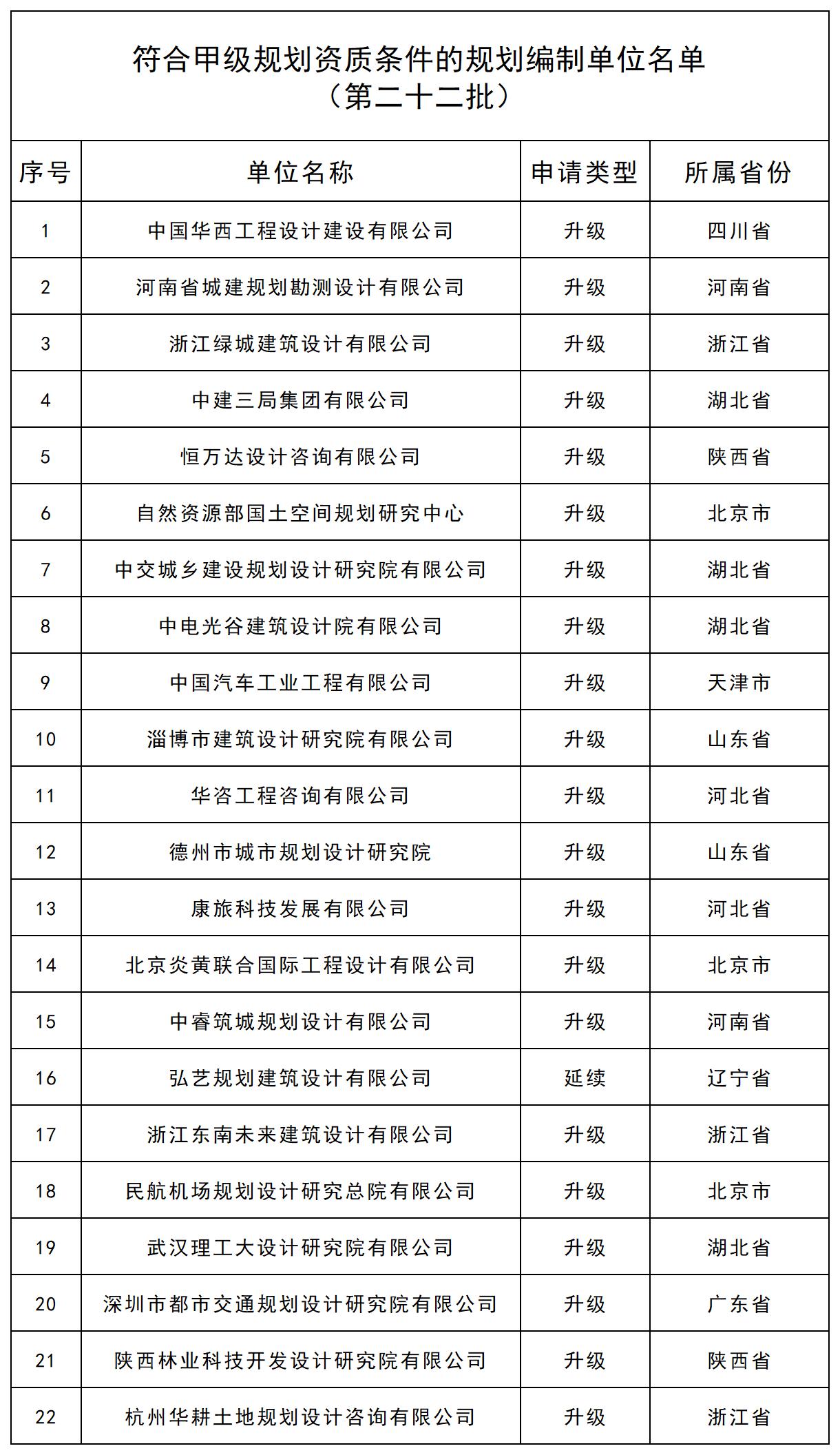 关于符合甲级规划资质条件的规划编制单位名单（第二十二批）的公示_通过.jpg
