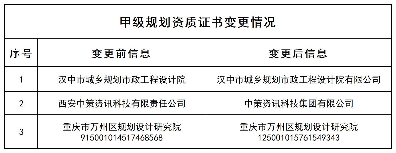 P020230802688189121784_甲级规划资质证书变更情况.jpg