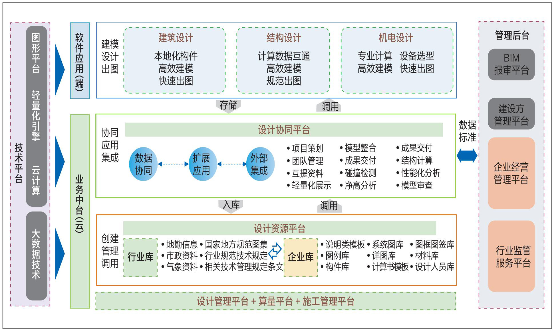 1 数字设计平台的架构.jpg