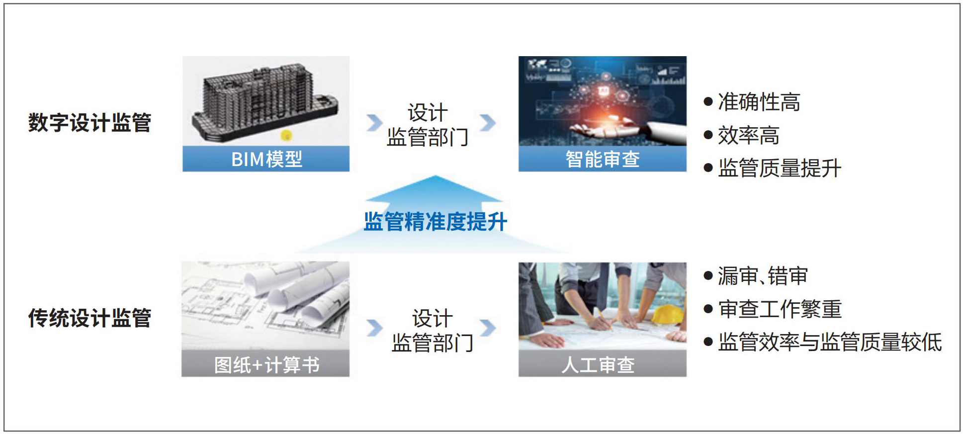 1 数字设计支撑行业监管层提升服务能力.jpg