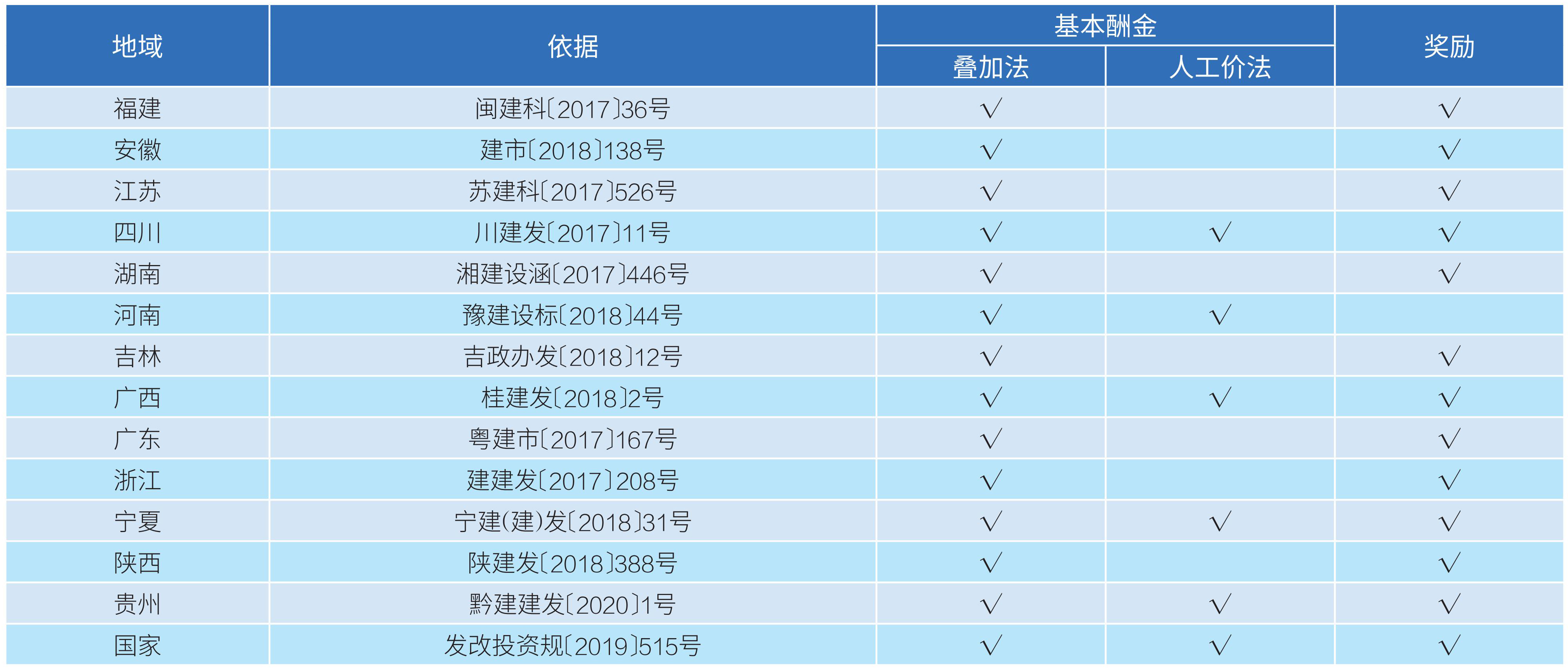 1 表1 全过程工程咨询服务酬金计取方式部分地域比较.jpg