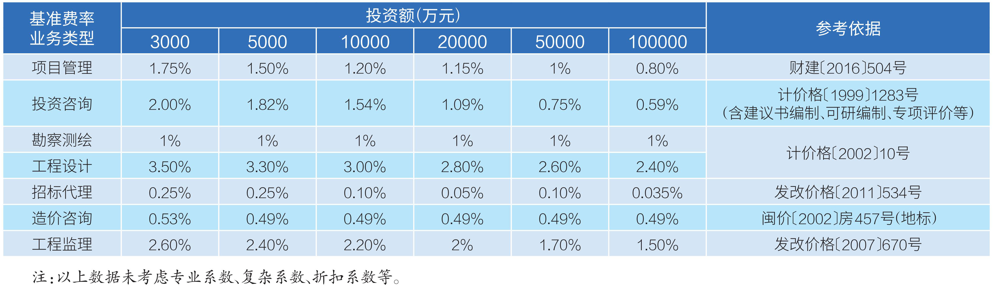 1 表2 全过程工程咨询服务计费参考标准.jpg