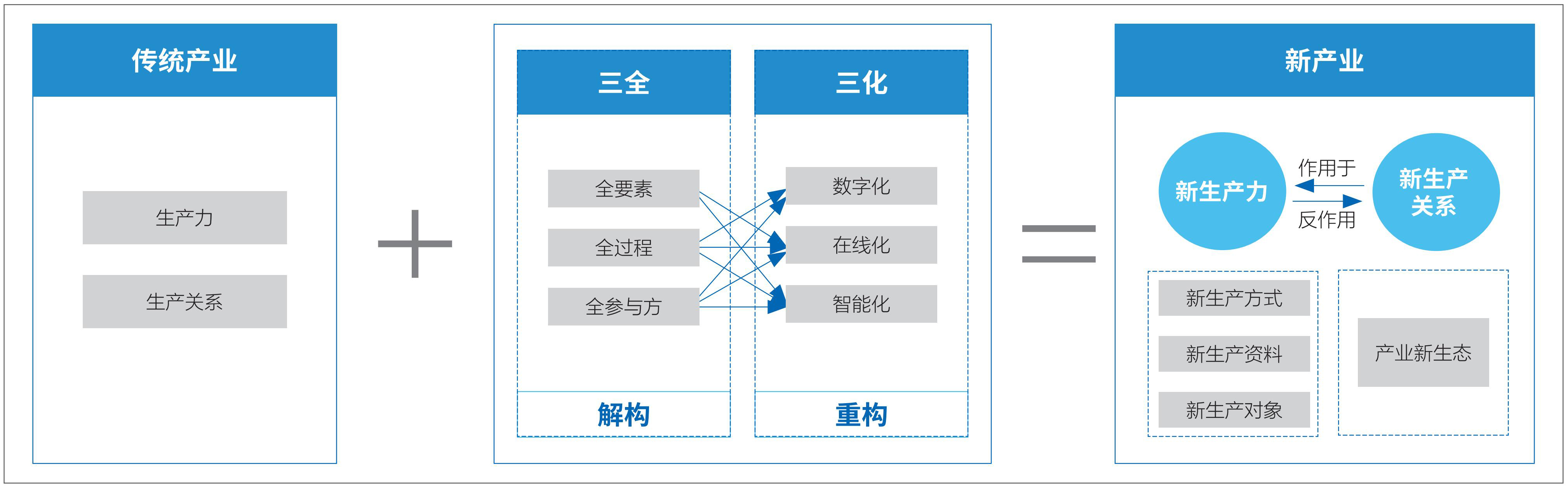 1 “三全·三化”打造数字化新产业.jpg