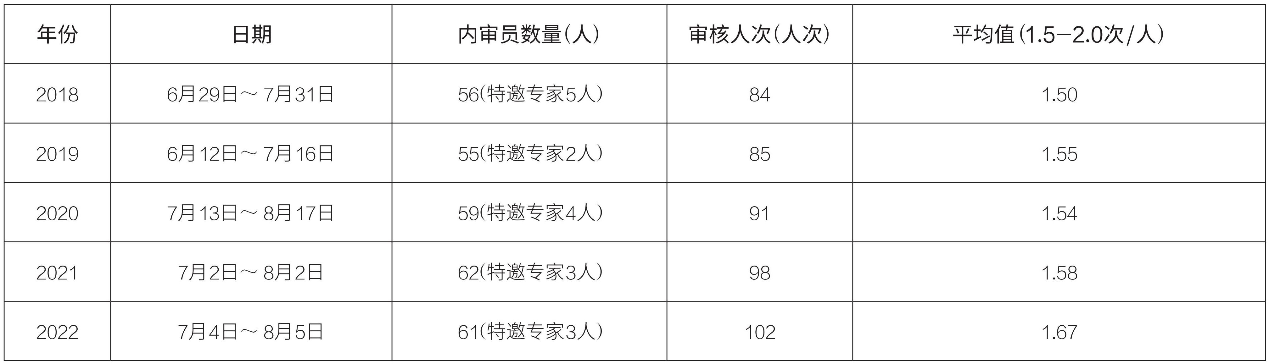 1 表1 近五年升级版内审审核投入表.jpg