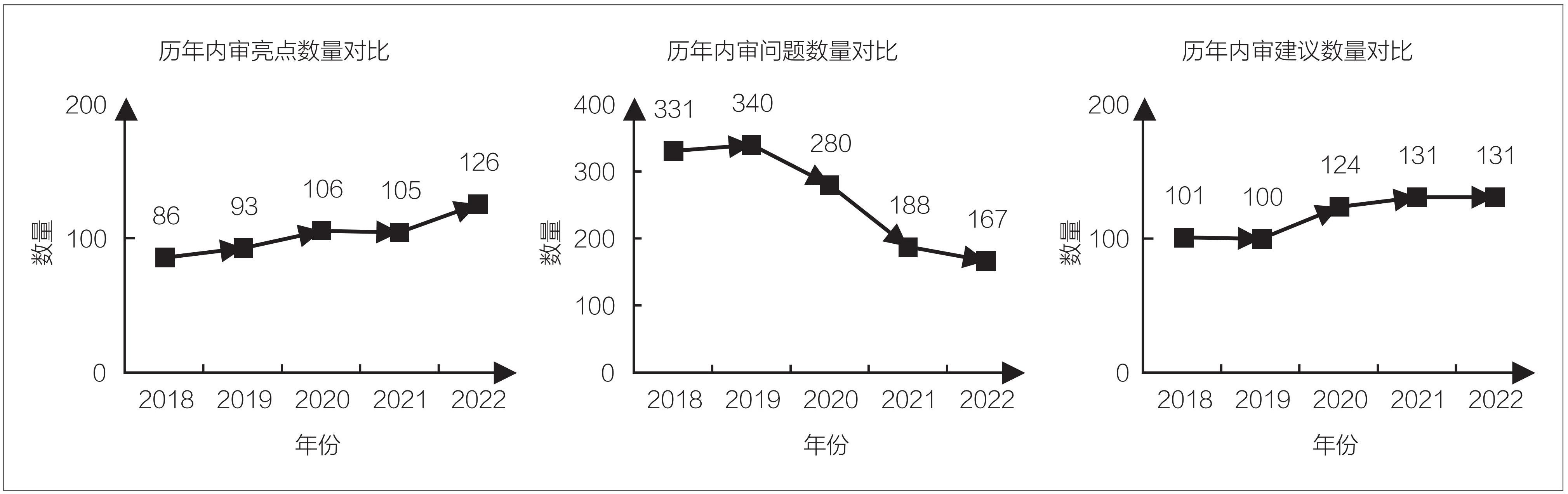 1 图1 历年内审亮点、问题、建议数量对比.jpg