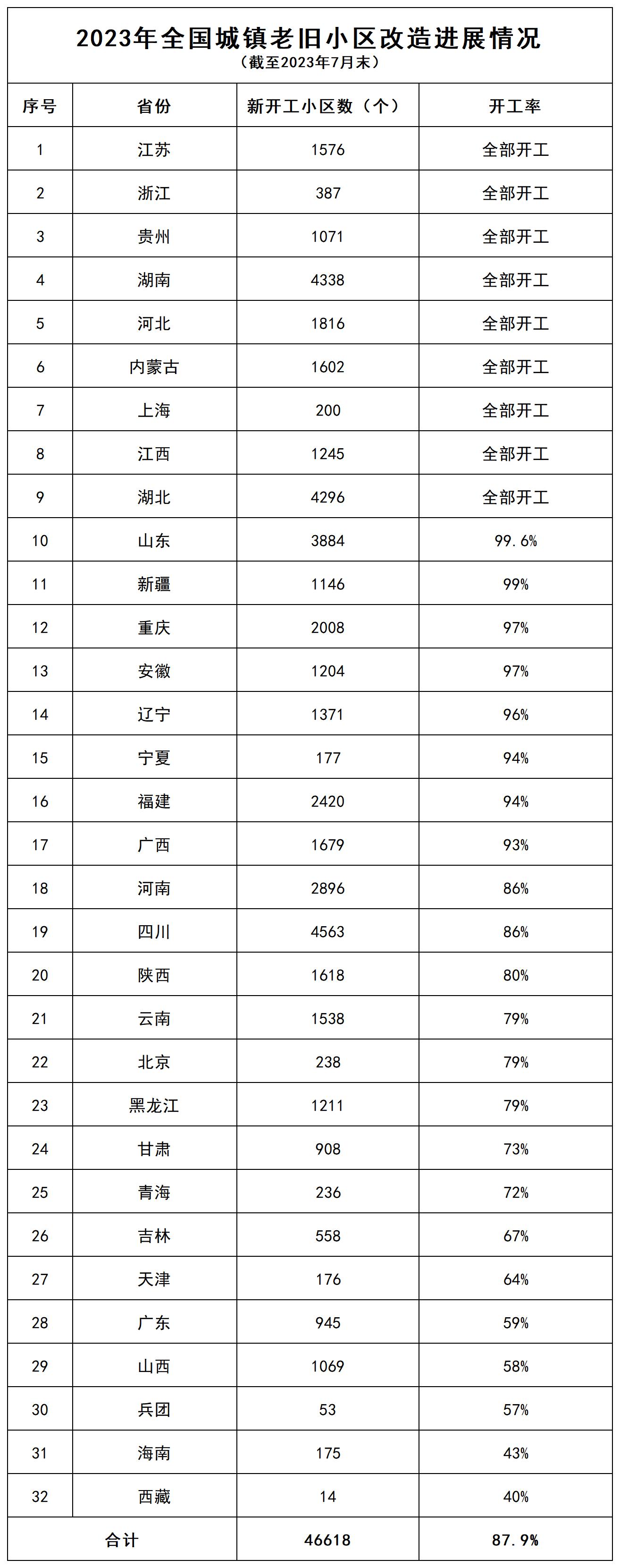 _2023年全国城镇老旧小区改造进展情况（截至2023年7月末）_2022年改造进展 .jpg