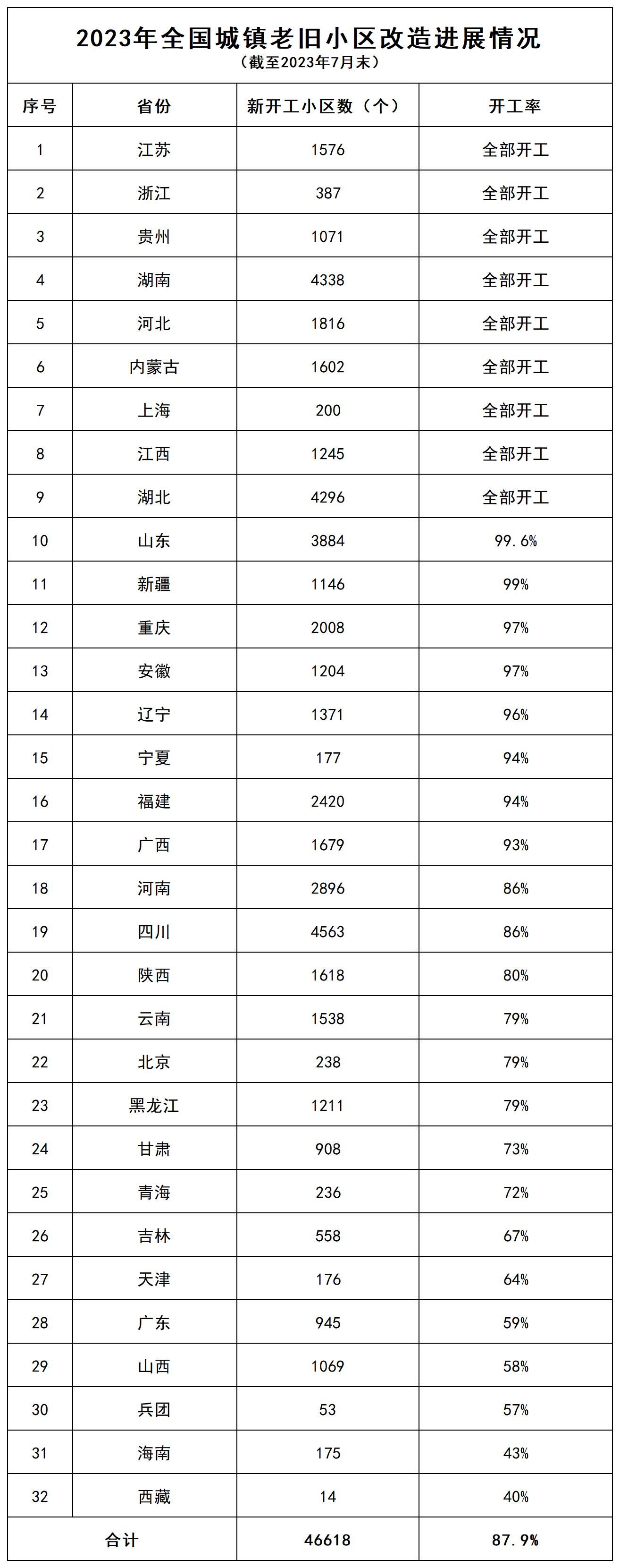 _2023年全国城镇老旧小区改造进展情况（截至2023年7月末）_2022年改造进展 .jpg