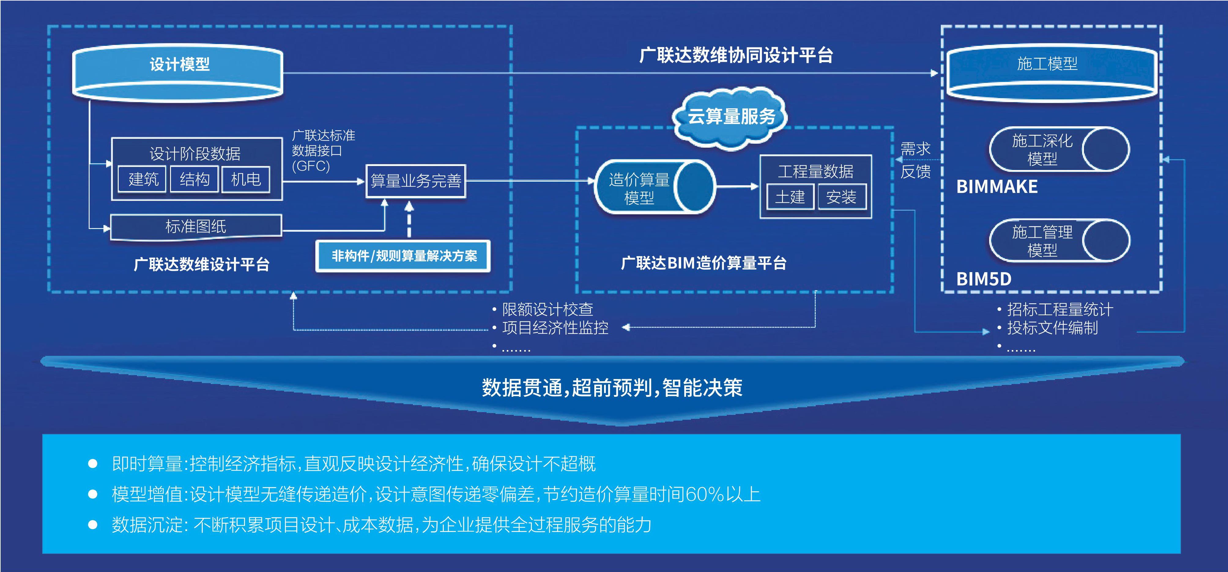 1 设计算量施工一体化：实现建造全过程数据贯通，提高对经济性的把控.jpg