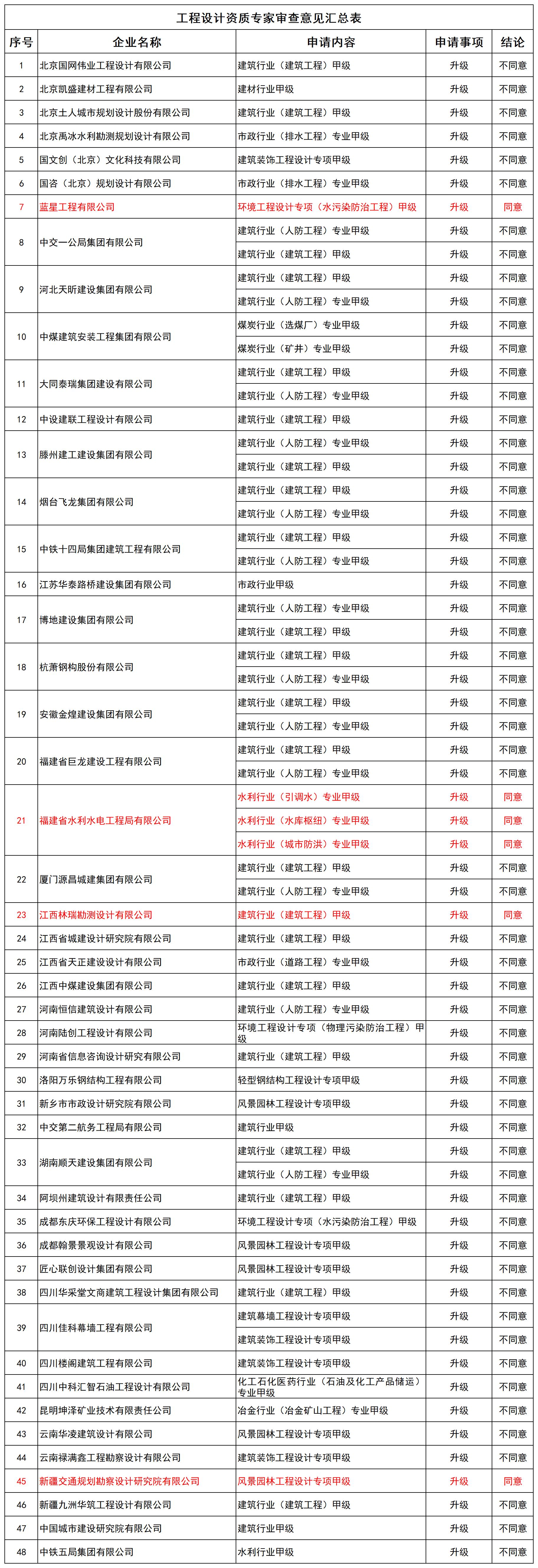 工程设计资质专家审查意见汇总表_全部(1).jpg