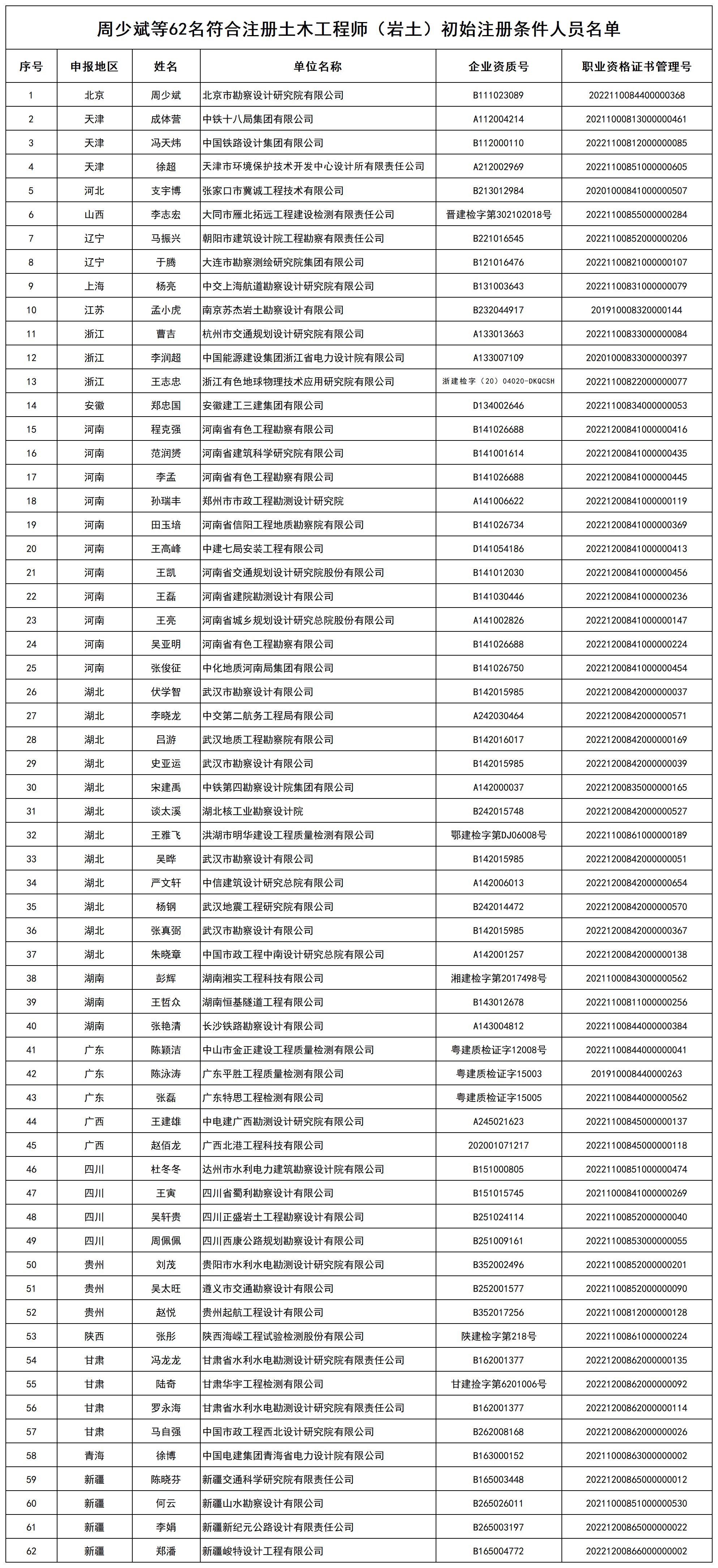周少斌等62名符合注册土木工程师（岩土）初始注册条件人员名单_打印结果.jpg