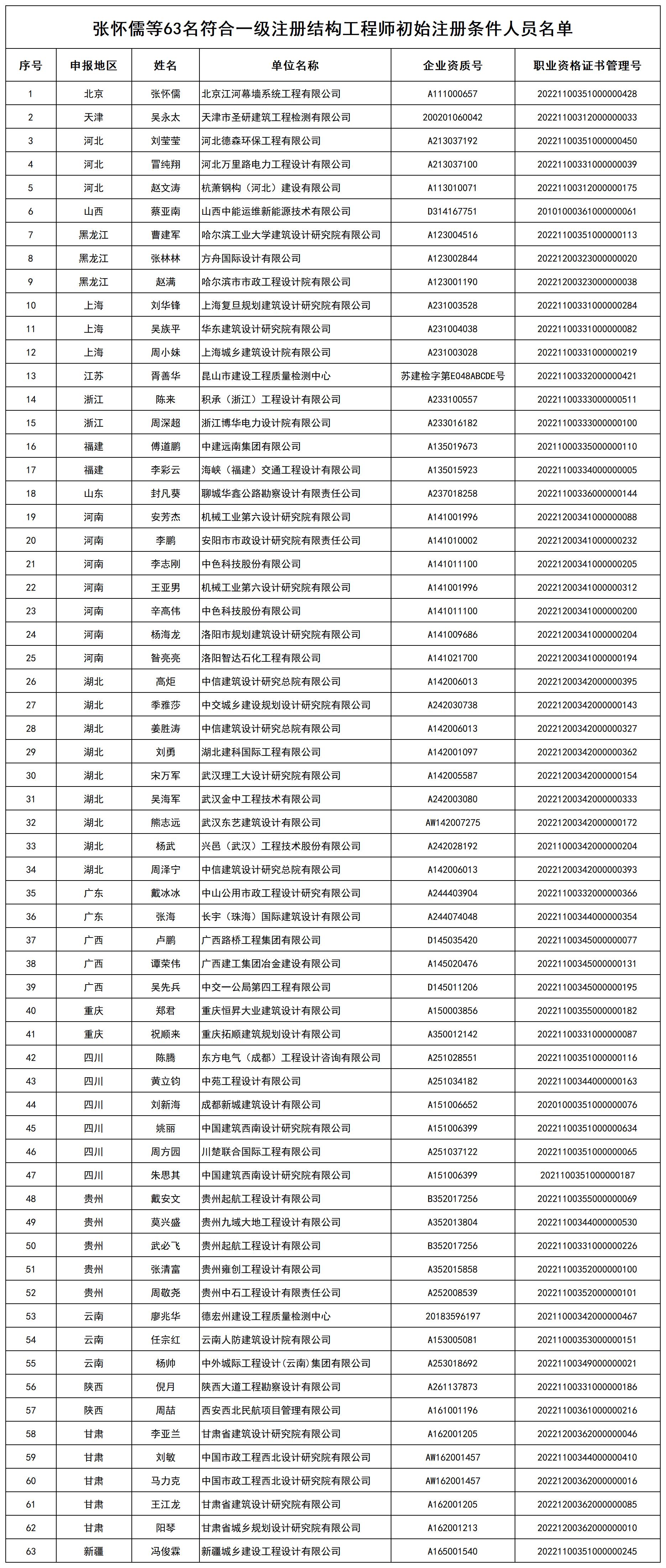 张怀儒等63名符合一级注册结构工程师初始注册条件人员名单_打印结果.jpg