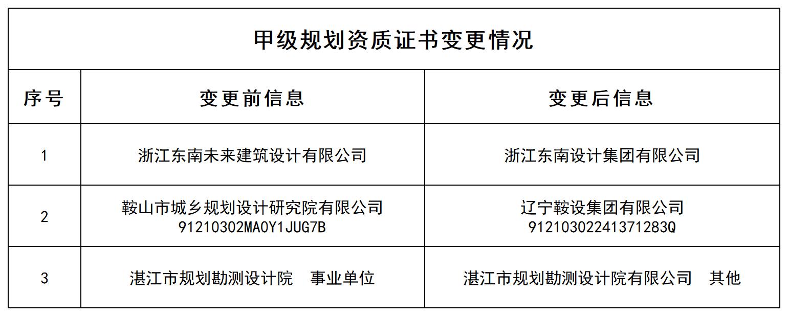 甲级规划资质证书变更情况_甲级规划资质证书变更情况.jpg