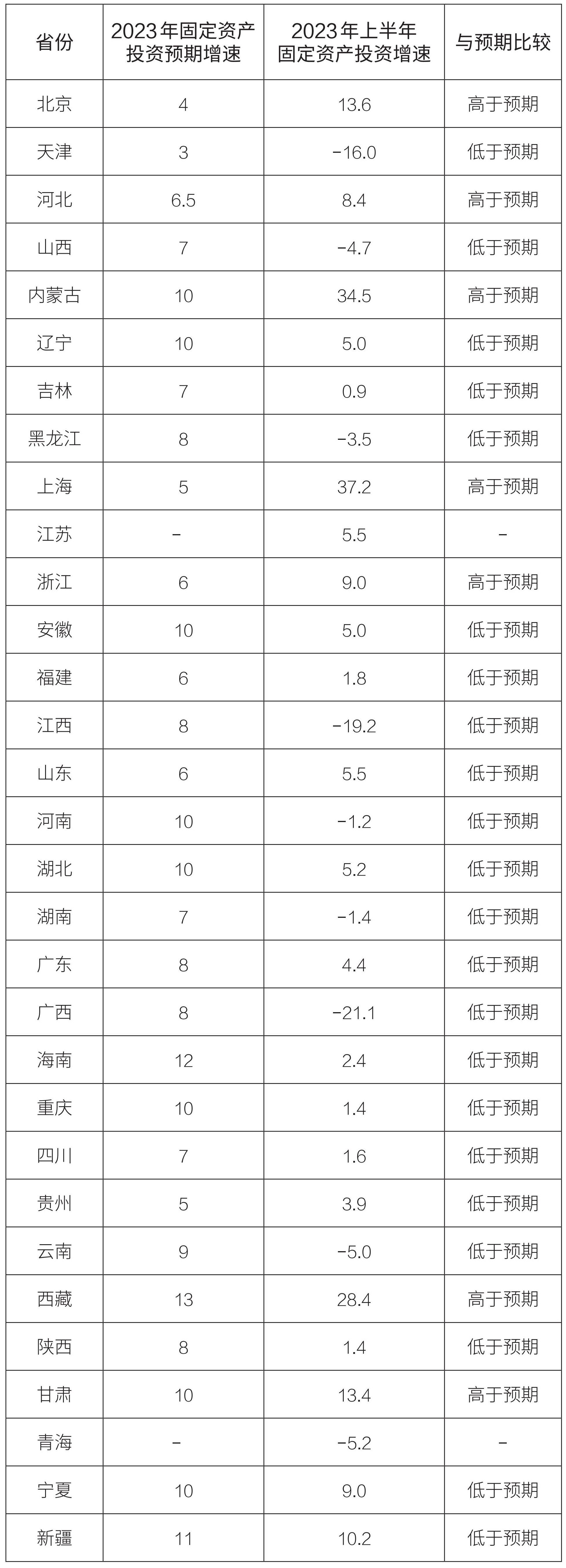 1 表1 2023年上半年各省固定资产投资增长情况.jpg
