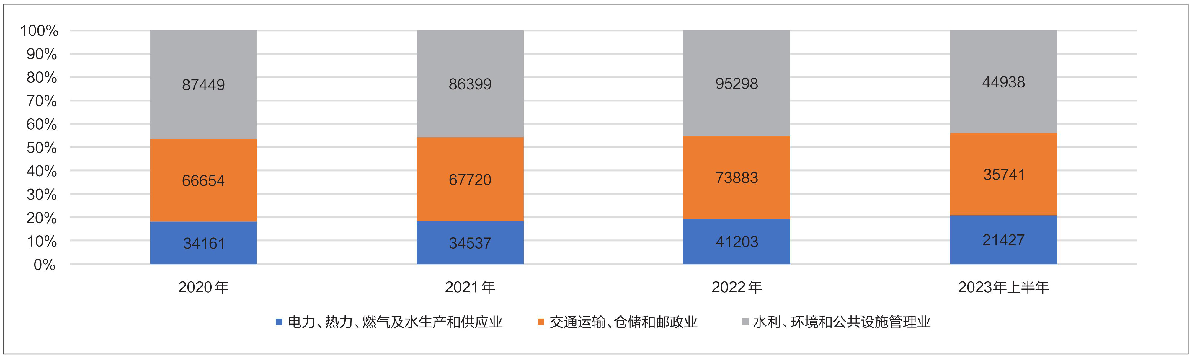 1 图3 2020年—2023年基础设施三大领域投资情况.jpg